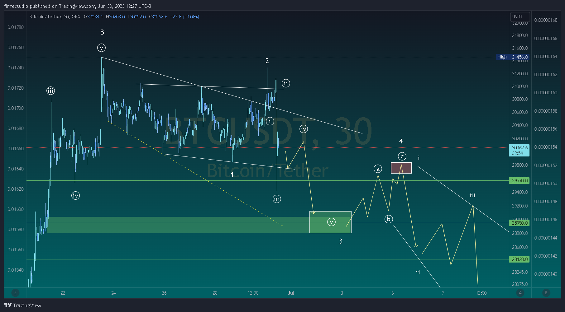 OKX:BTCUSDT Chart Image by firmestudio