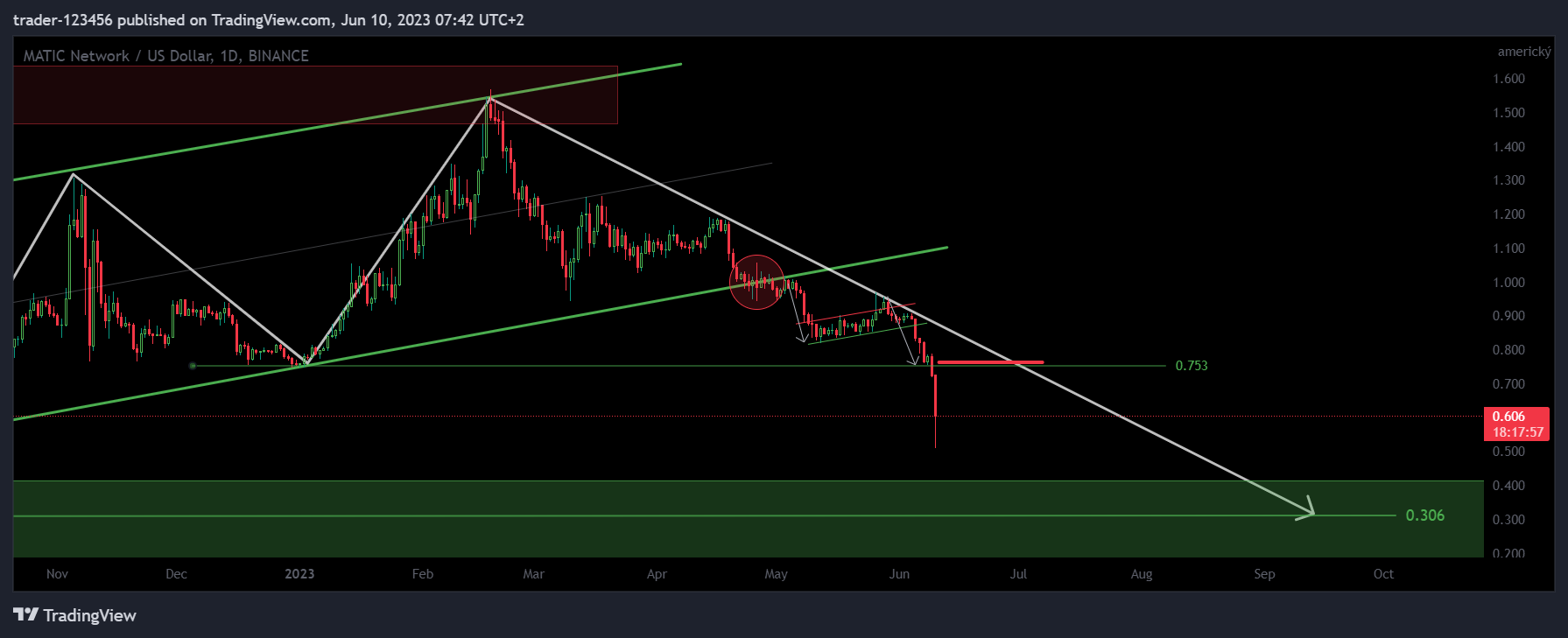 BINANCE:MATICUSD Chart Image by trader-123456