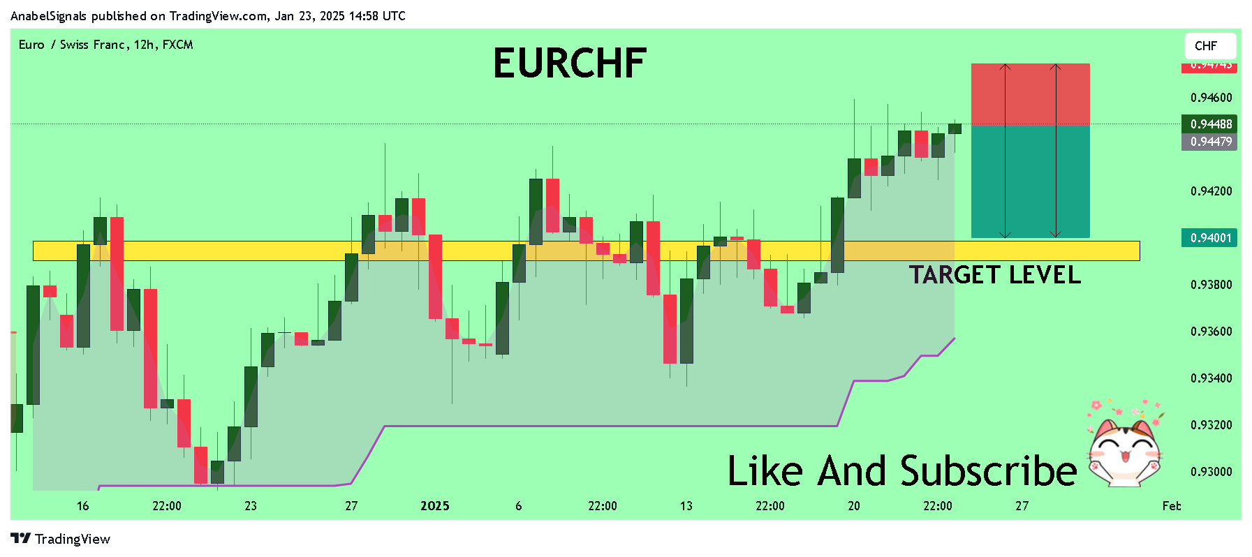 FX:EURCHF Chart Image by AnabelSignals