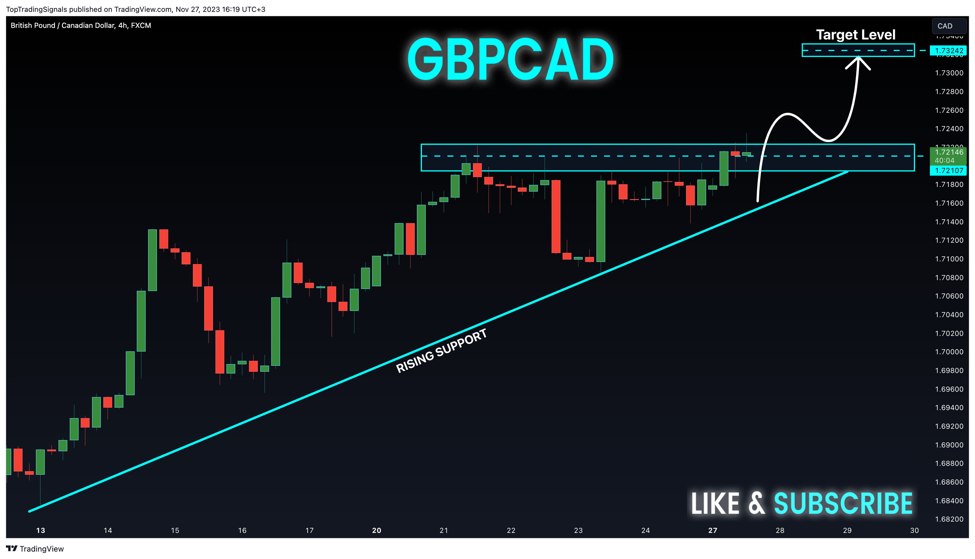FX:GBPCAD Chart Image by TopTradingSignals