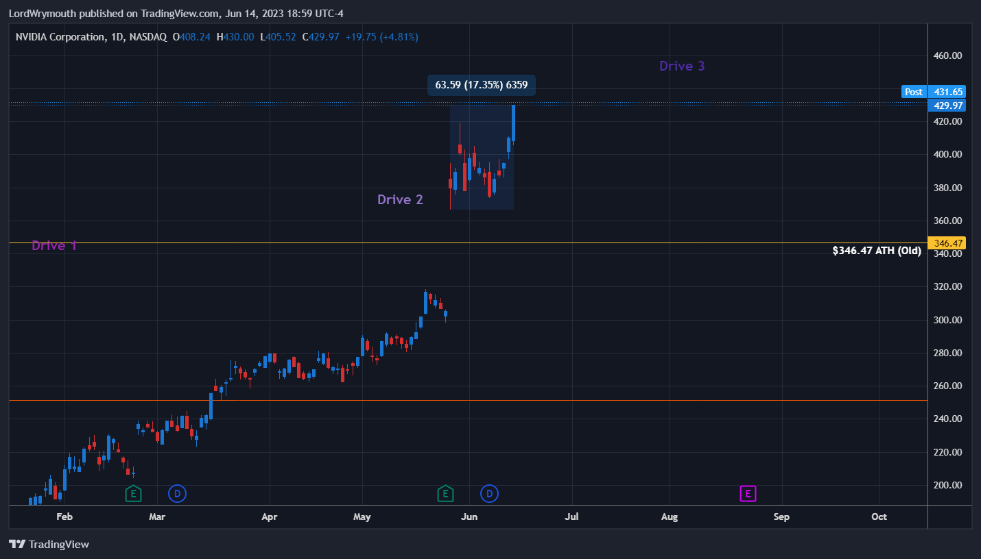 NASDAQ:NVDA Chart Image by LordWrymouth