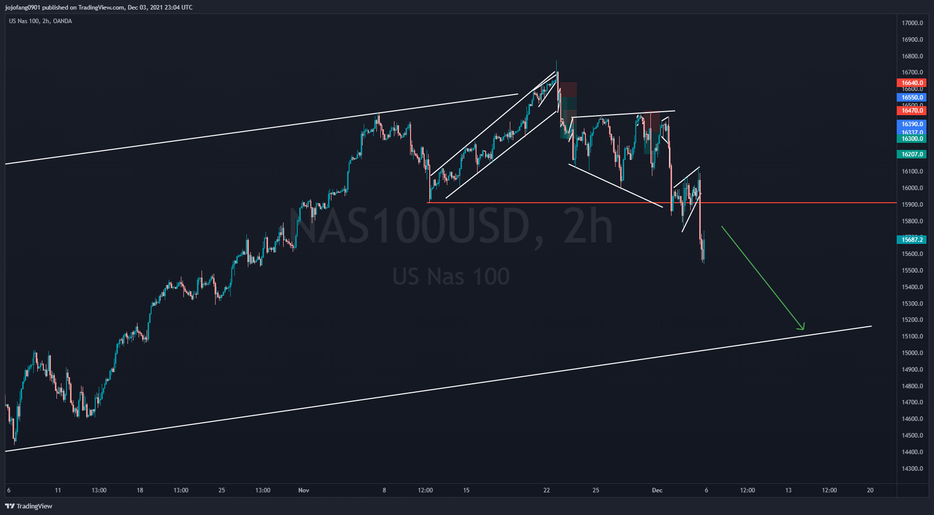 OANDA:NAS100USD Chart Image by jojofang0901