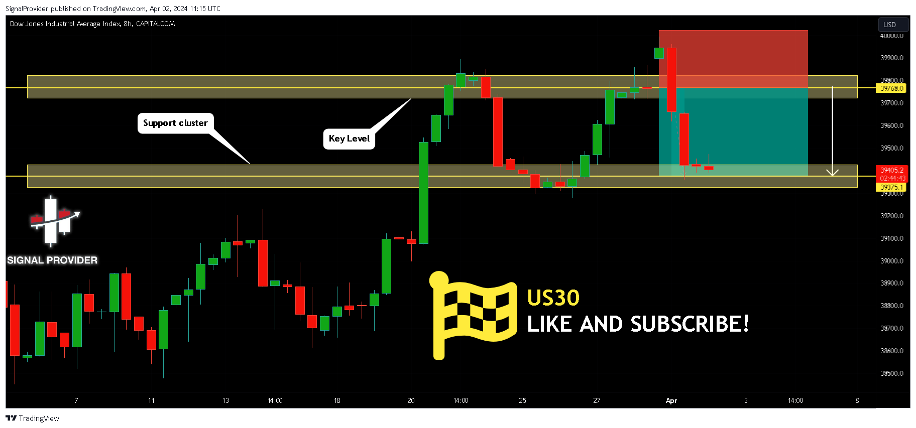 CAPITALCOM:US30 Chart Image by SignalProvider