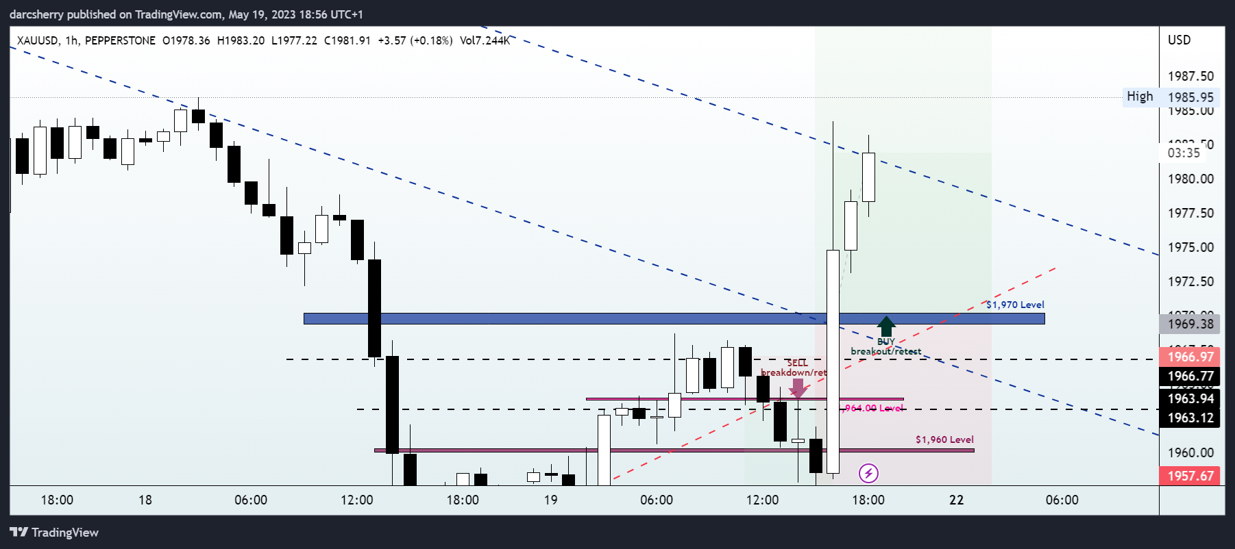 PEPPERSTONE:XAUUSD Chart Image by darcsherry