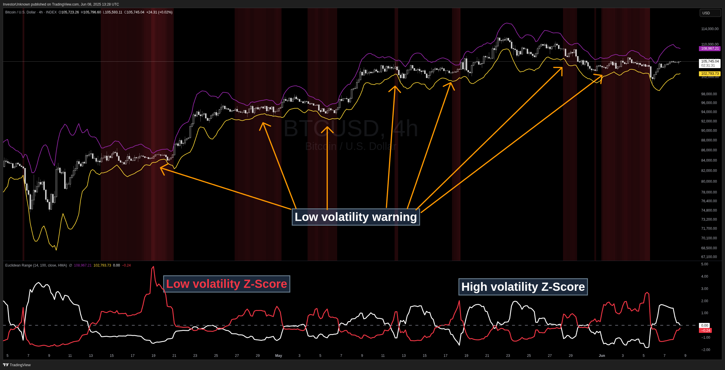 INDEX:BTCUSD Chart Image by InvestorUnknown