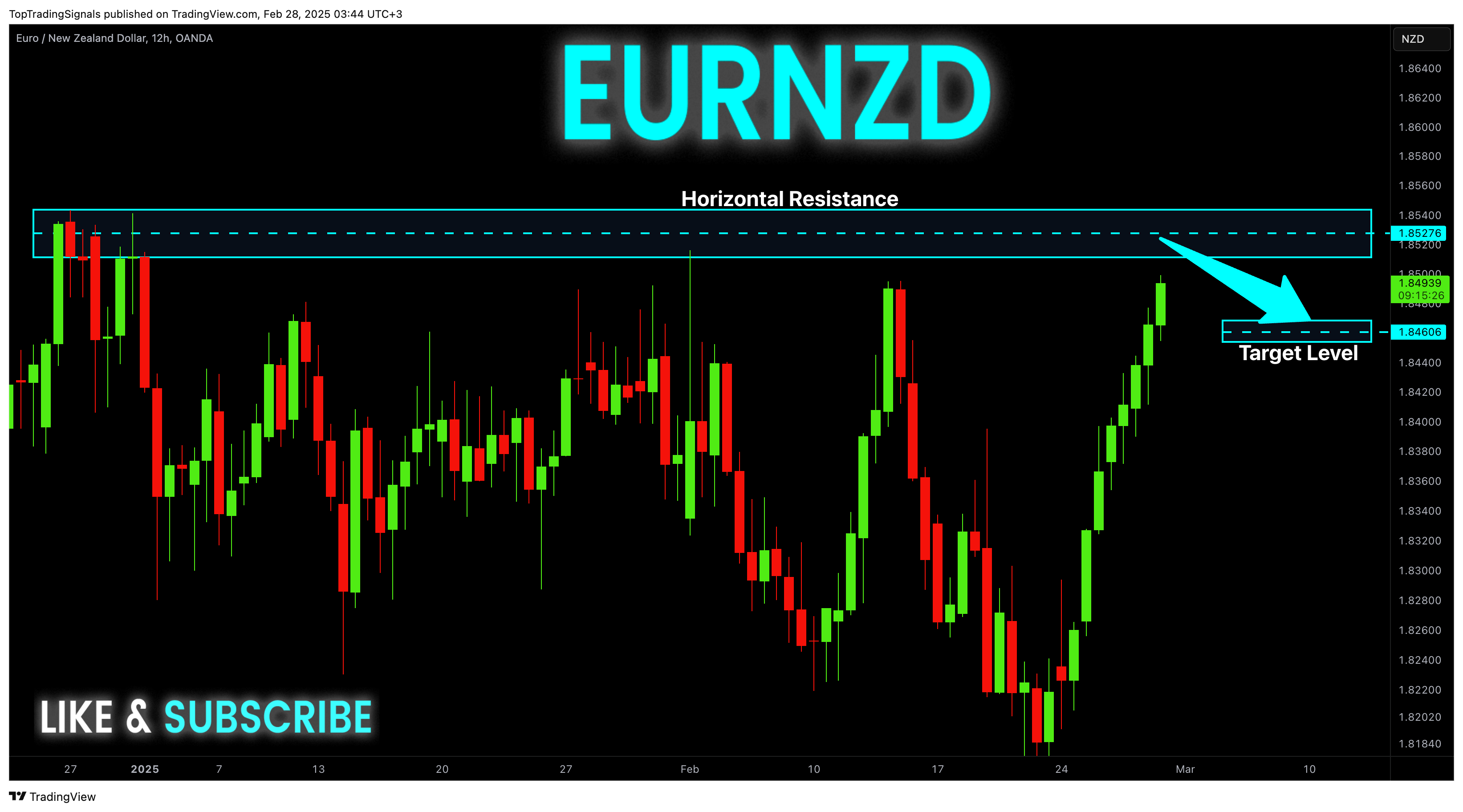 OANDA:EURNZD Chart Image by TopTradingSignals