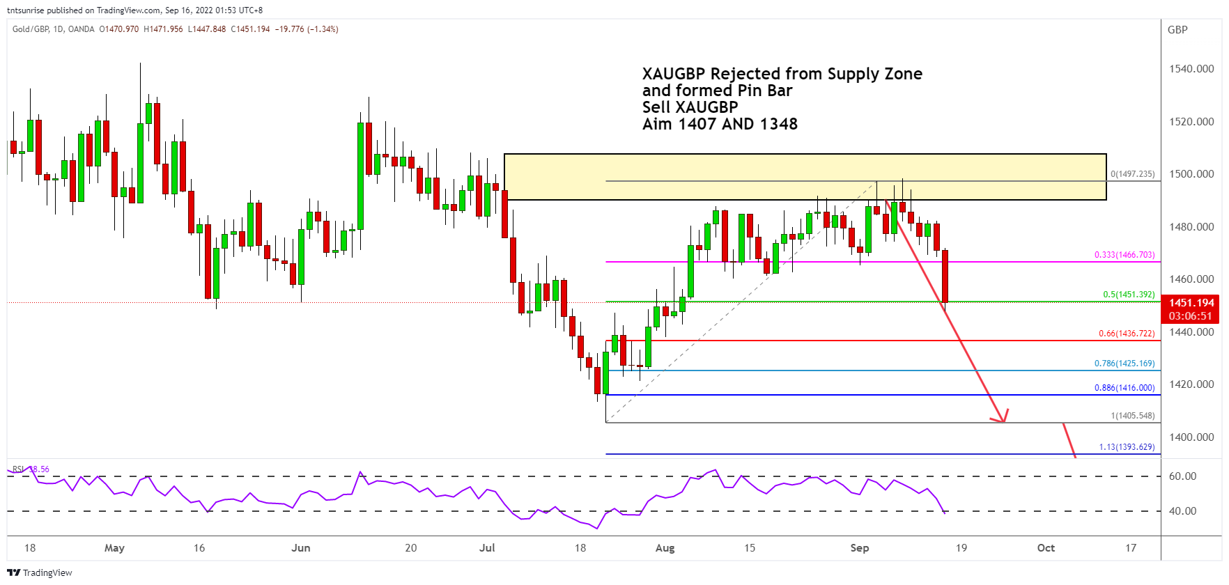 OANDA:XAUGBP Chart Image by tntsunrise