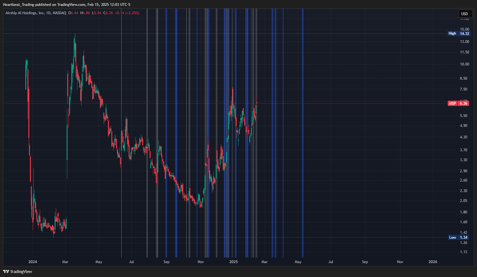 BATS:AISP Chart Image by Heartbeat_Trading