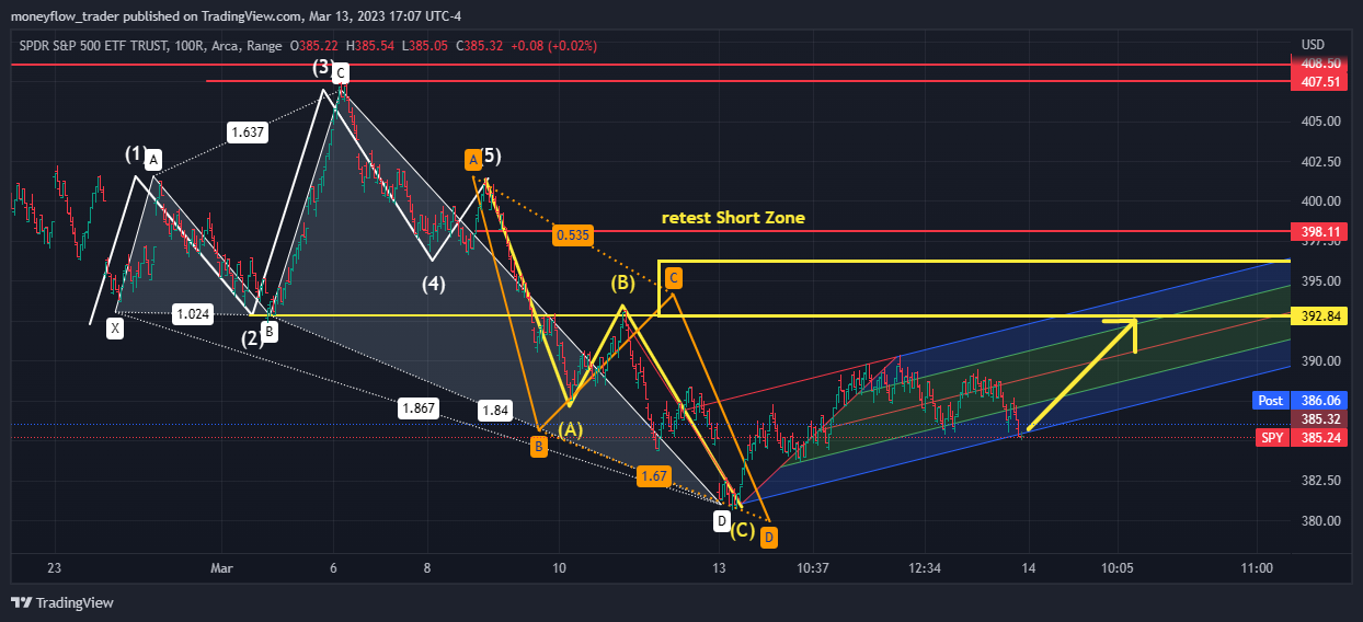 AMEX:SPY Chart Image by moneyflow_trader