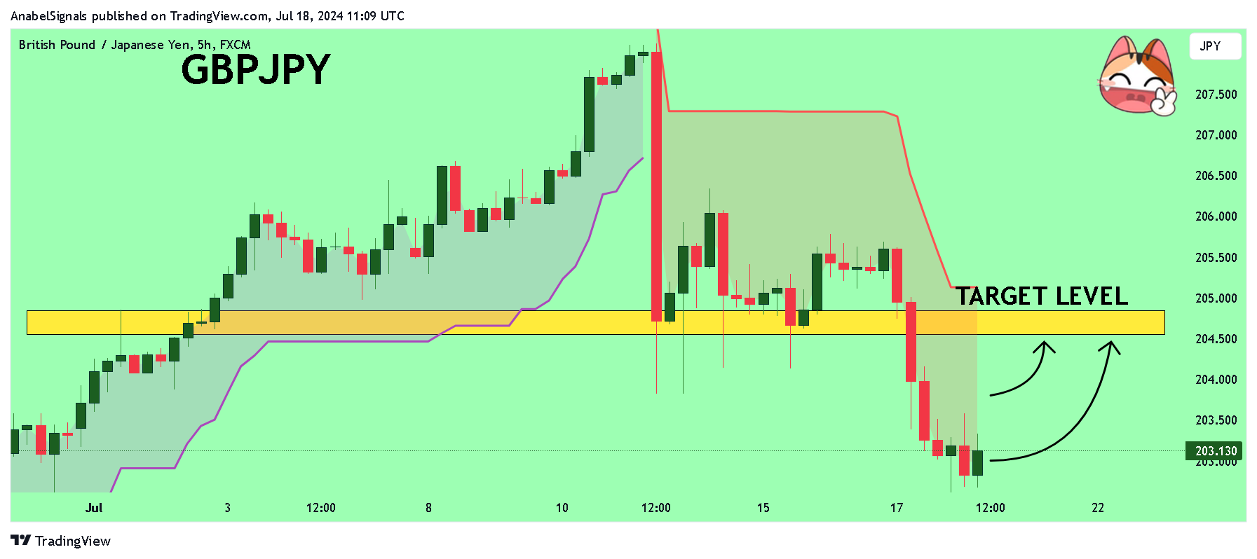 FX:GBPJPY Chart Image by AnabelSignals