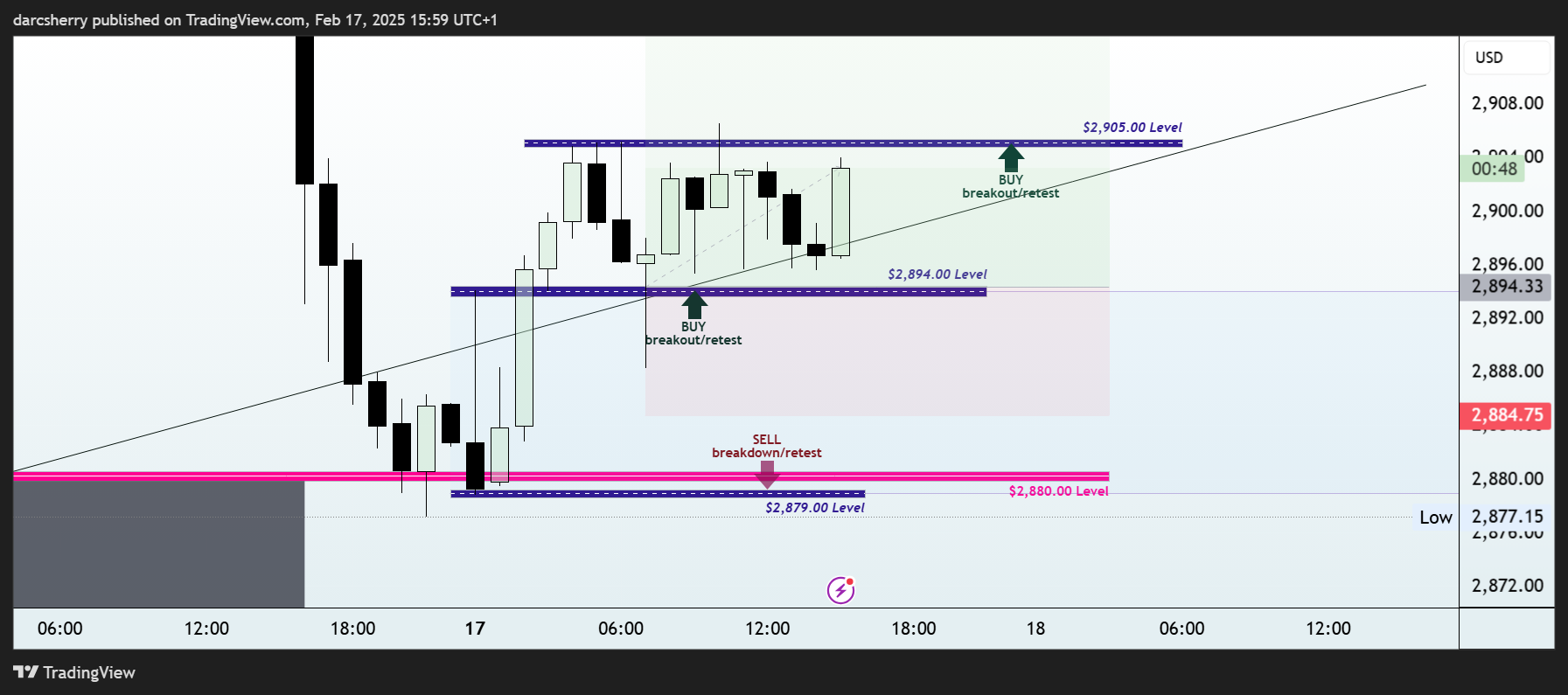 SAXO:XAUUSD Chart Image by darcsherry