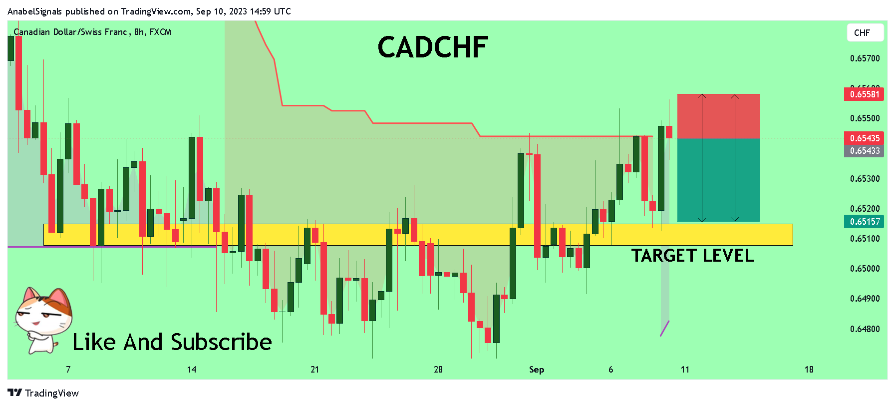 FX:CADCHF Chart Image by AnabelSignals
