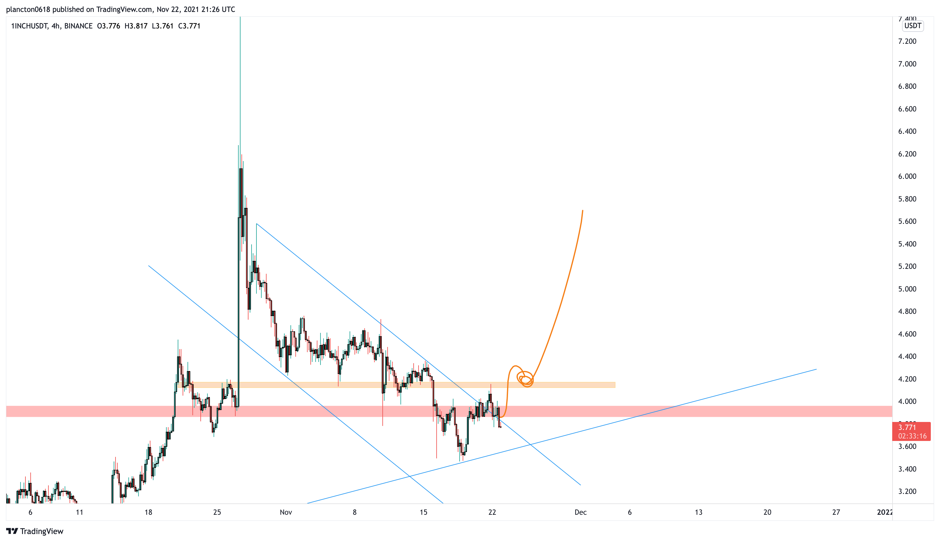 BINANCE:1INCHUSDT Chart Image by InkyGrip