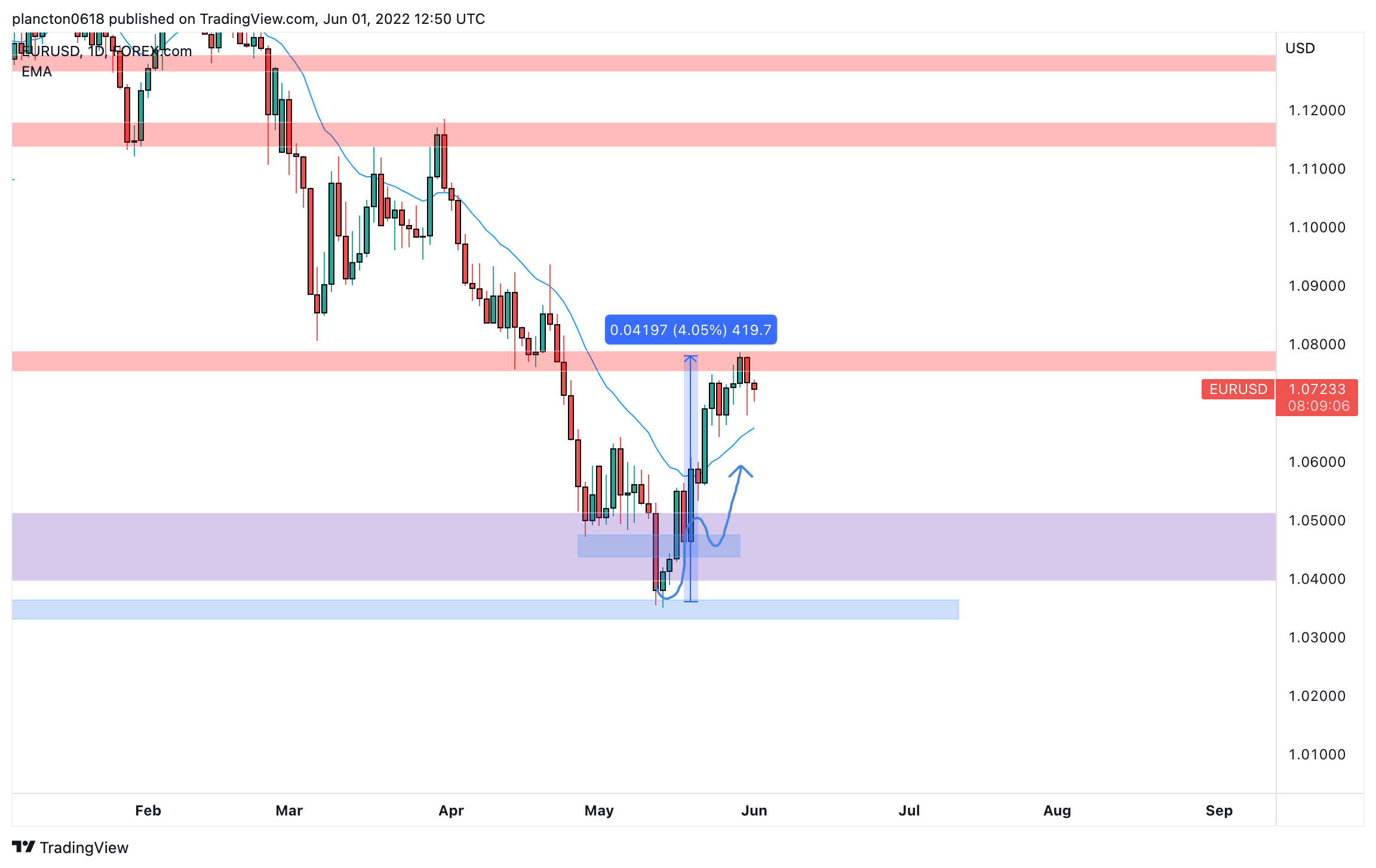FOREXCOM:EURUSD Chart Image by InkyGrip