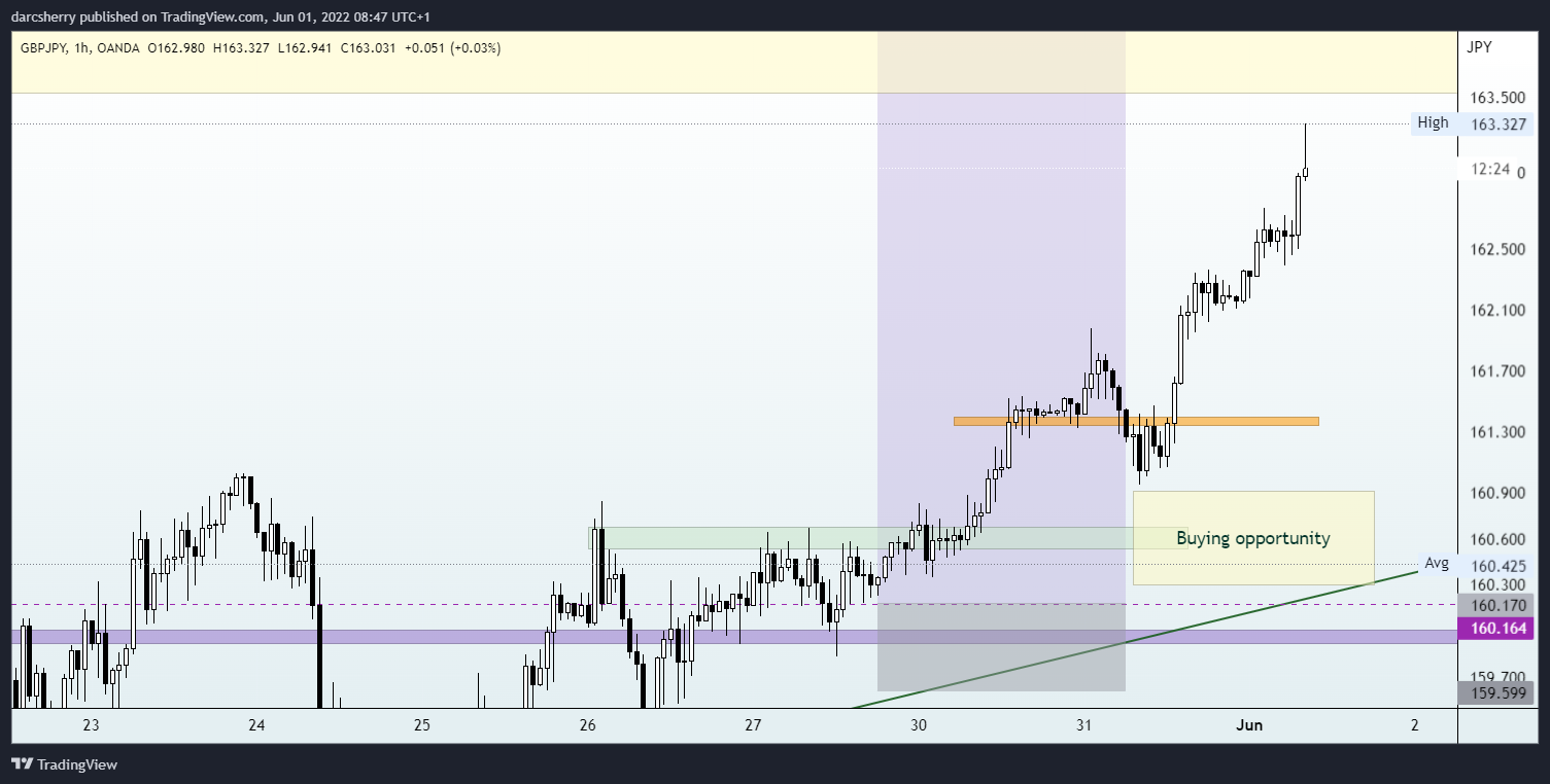 OANDA:GBPJPY Chart Image by darcsherry