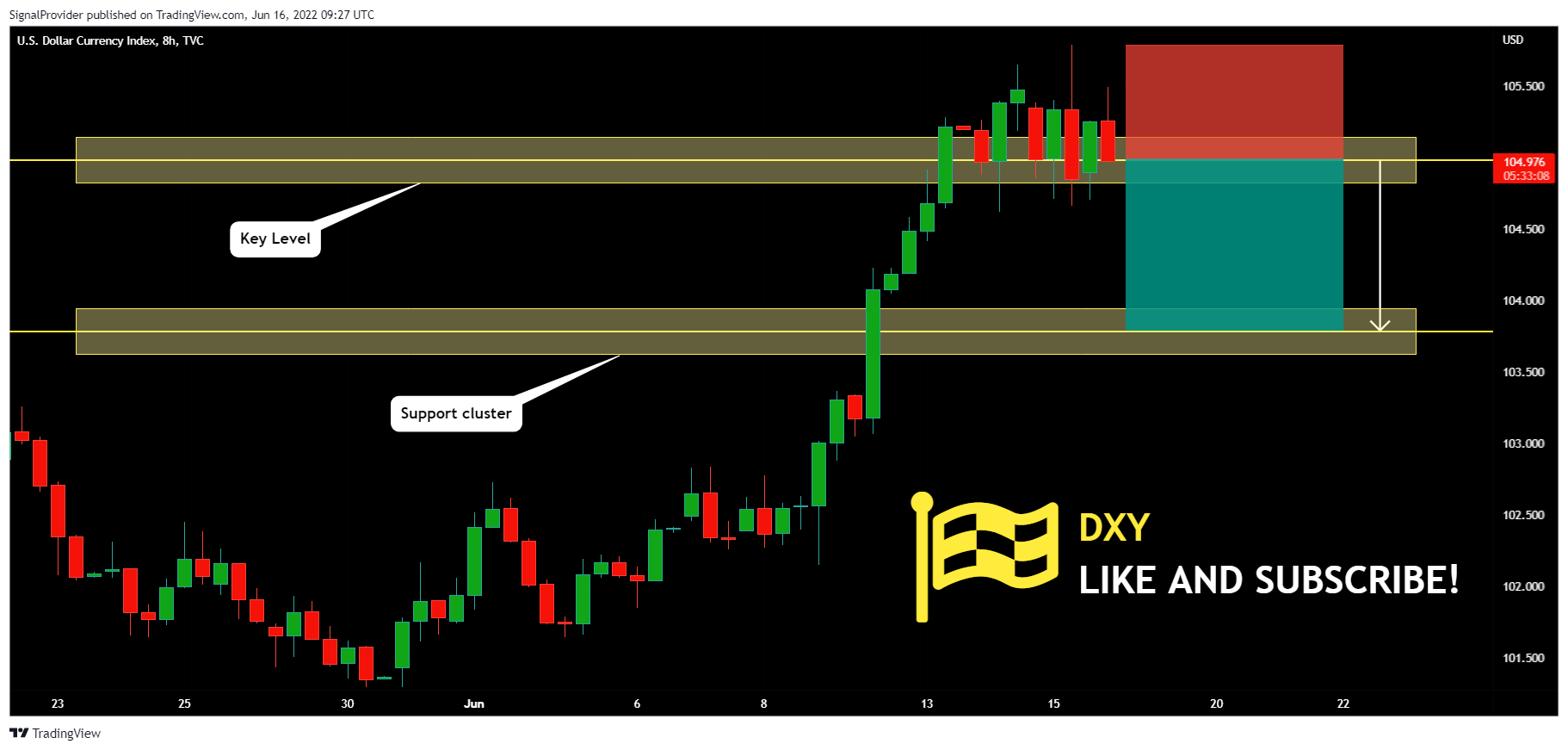TVC:DXY Chart Image by SignalProvider