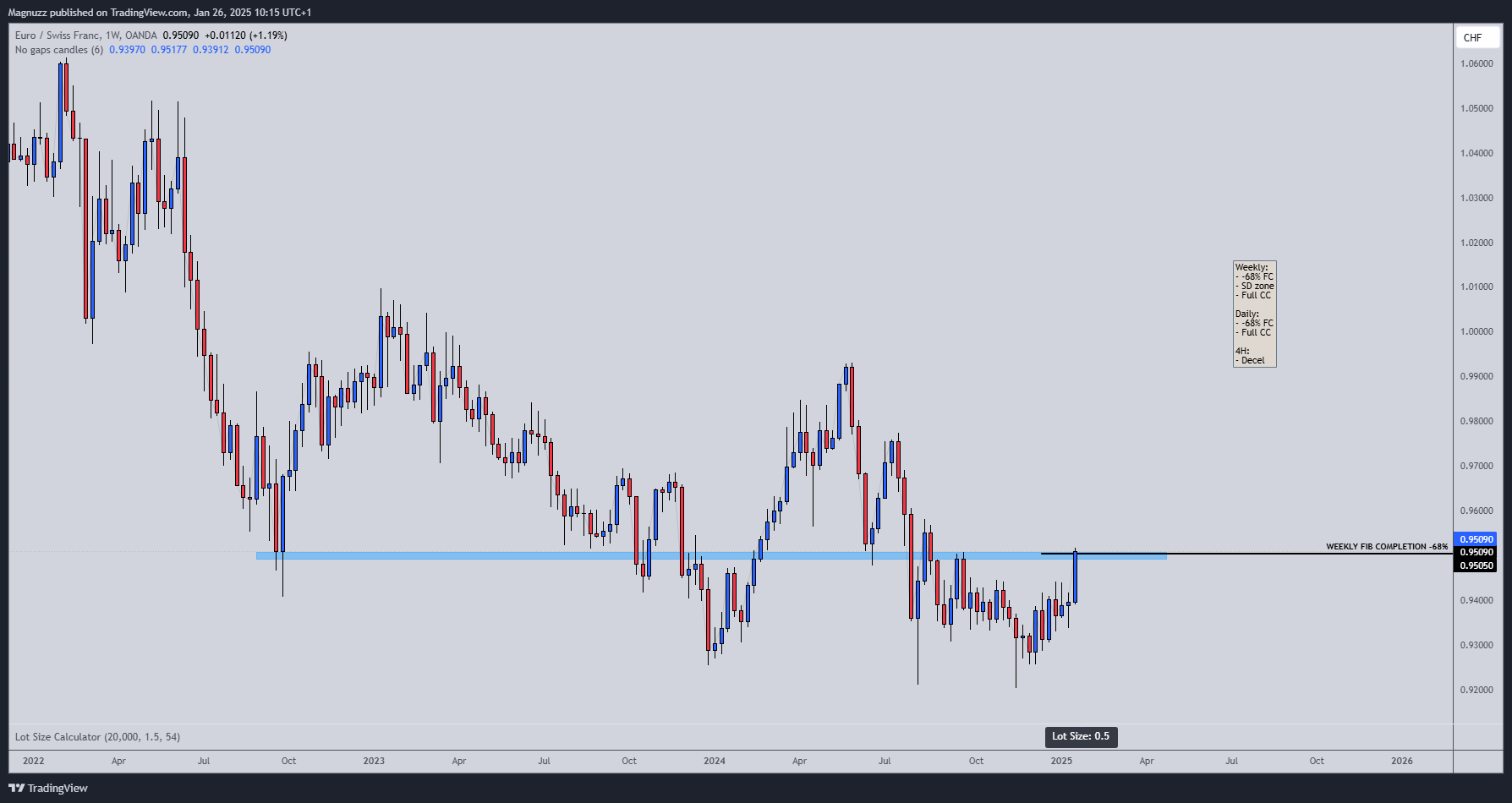 OANDA:EURCHF Chart Image by Magnuzz