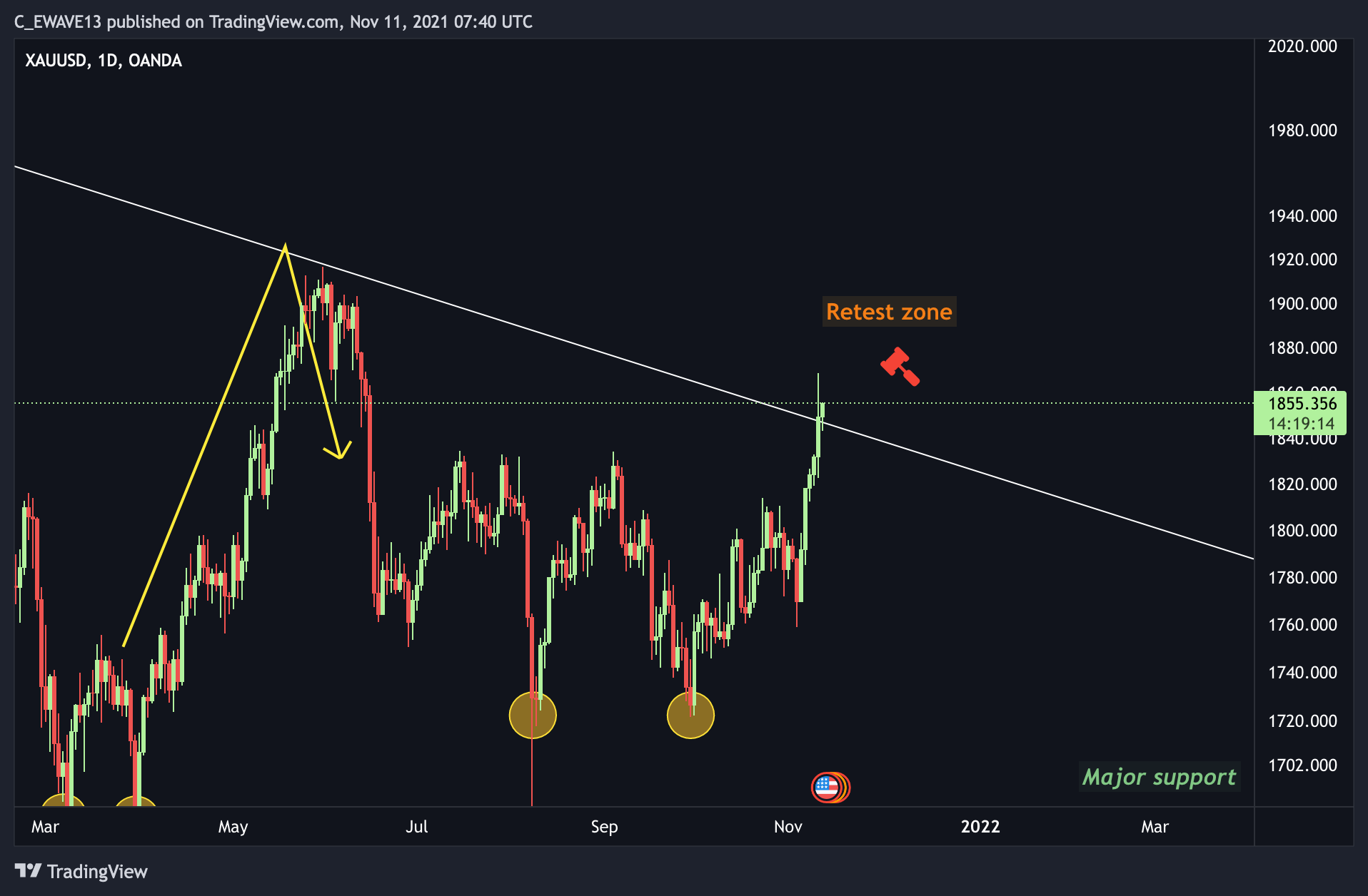 OANDA:XAUUSD Chart Image by C_EWAVE13