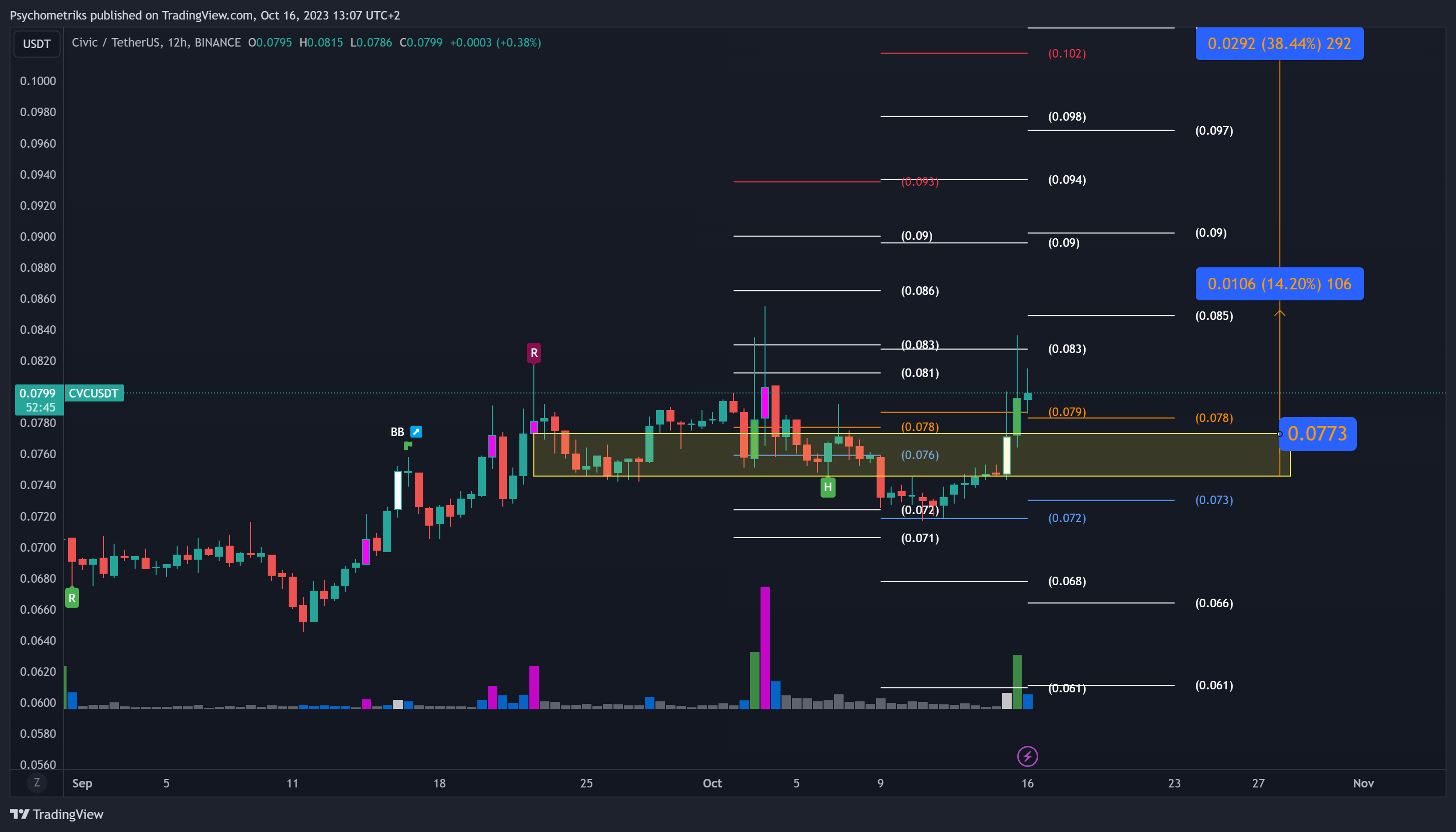 BINANCE:CVCUSDT Chart Image by Psychometriks