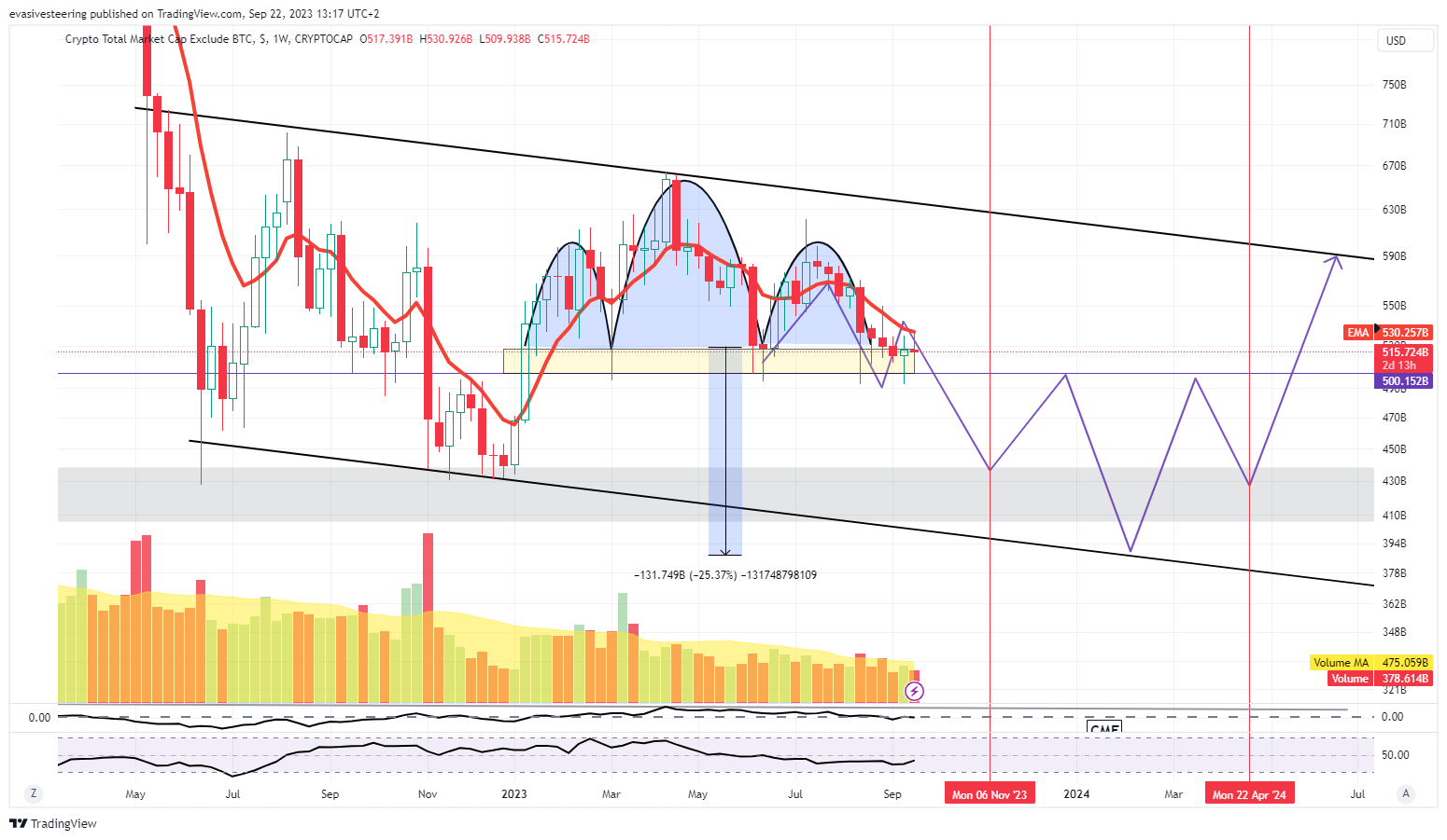CRYPTOCAP:TOTAL2 Chart Image by evasivesteering