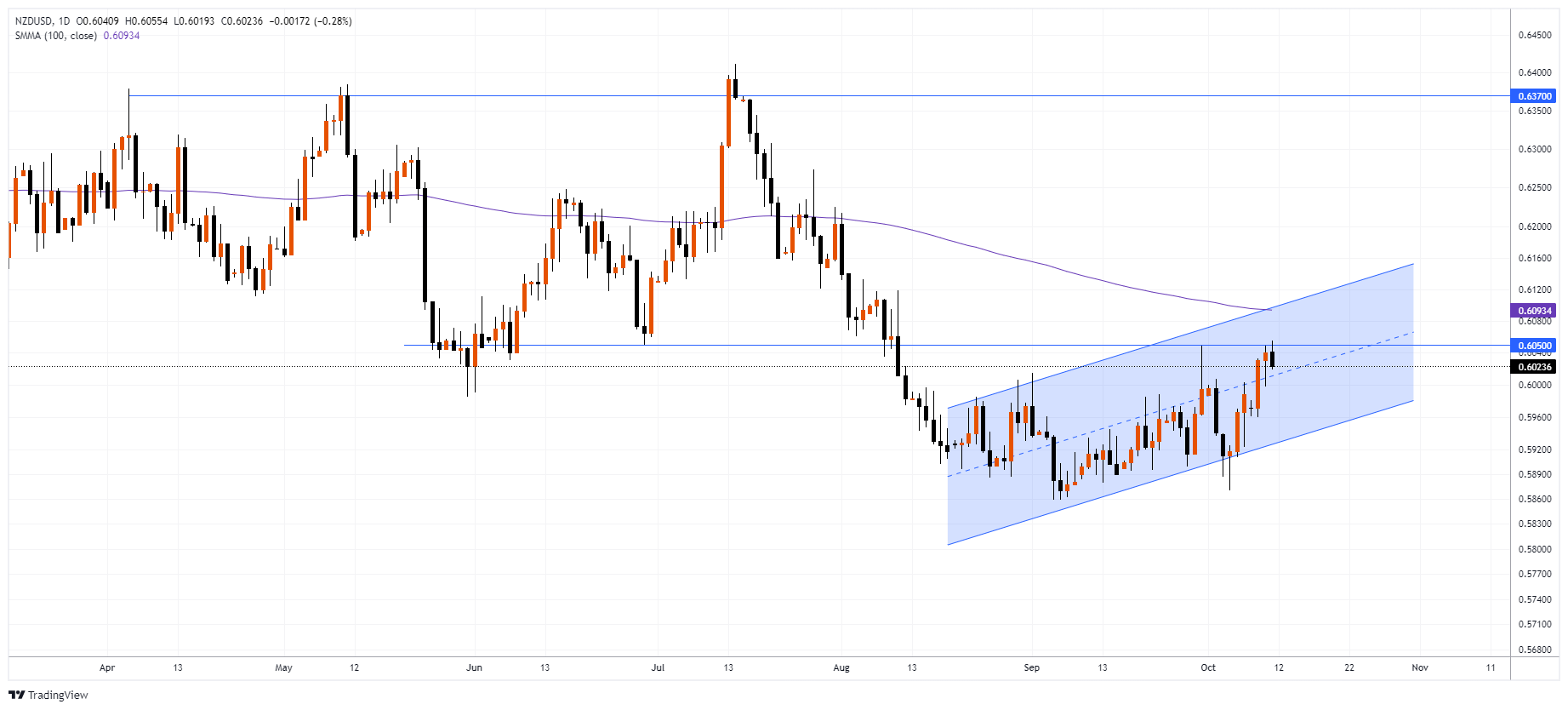 NZDUSD Chart Image