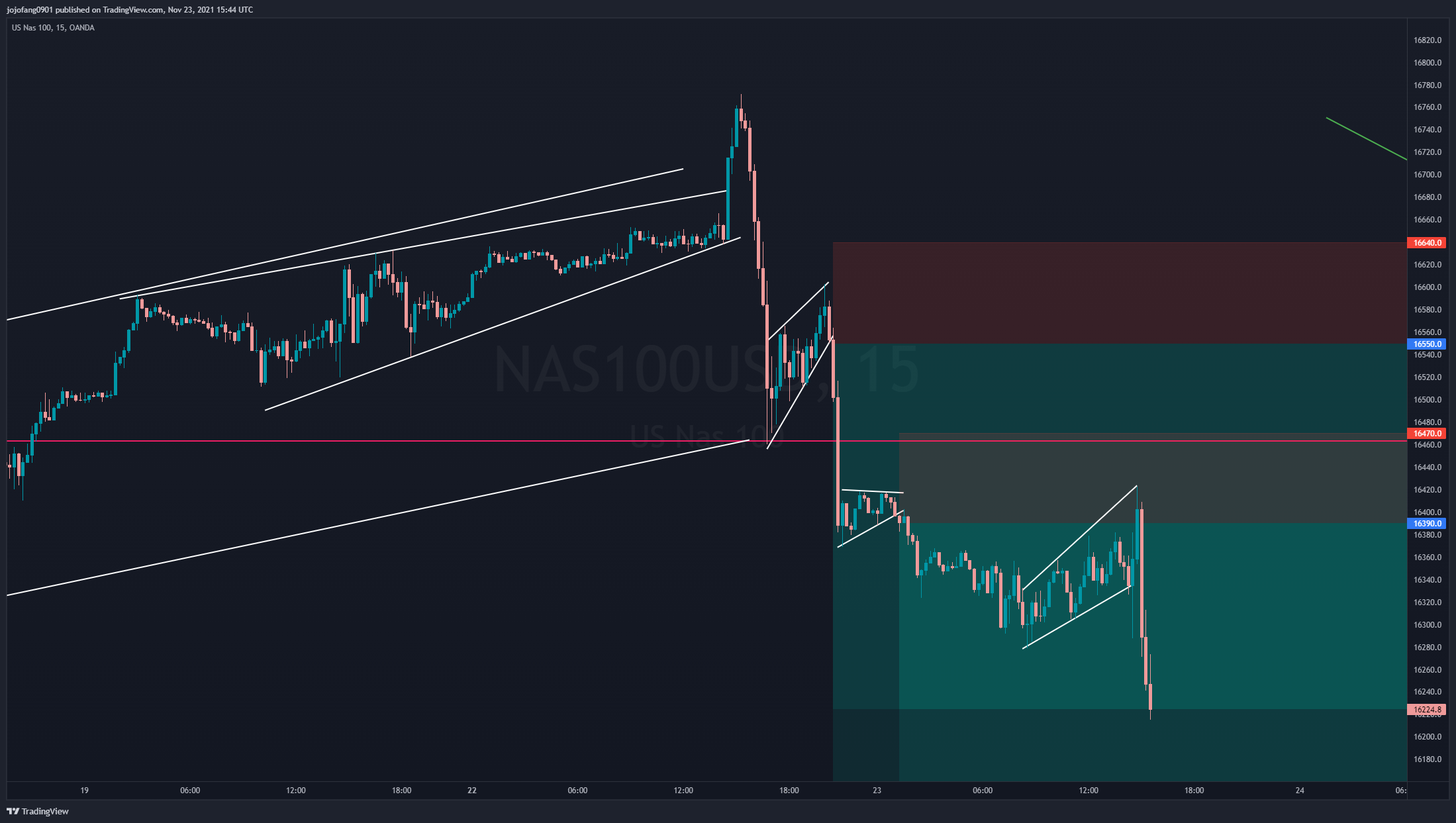 OANDA:NAS100USD Chart Image by jojofang0901