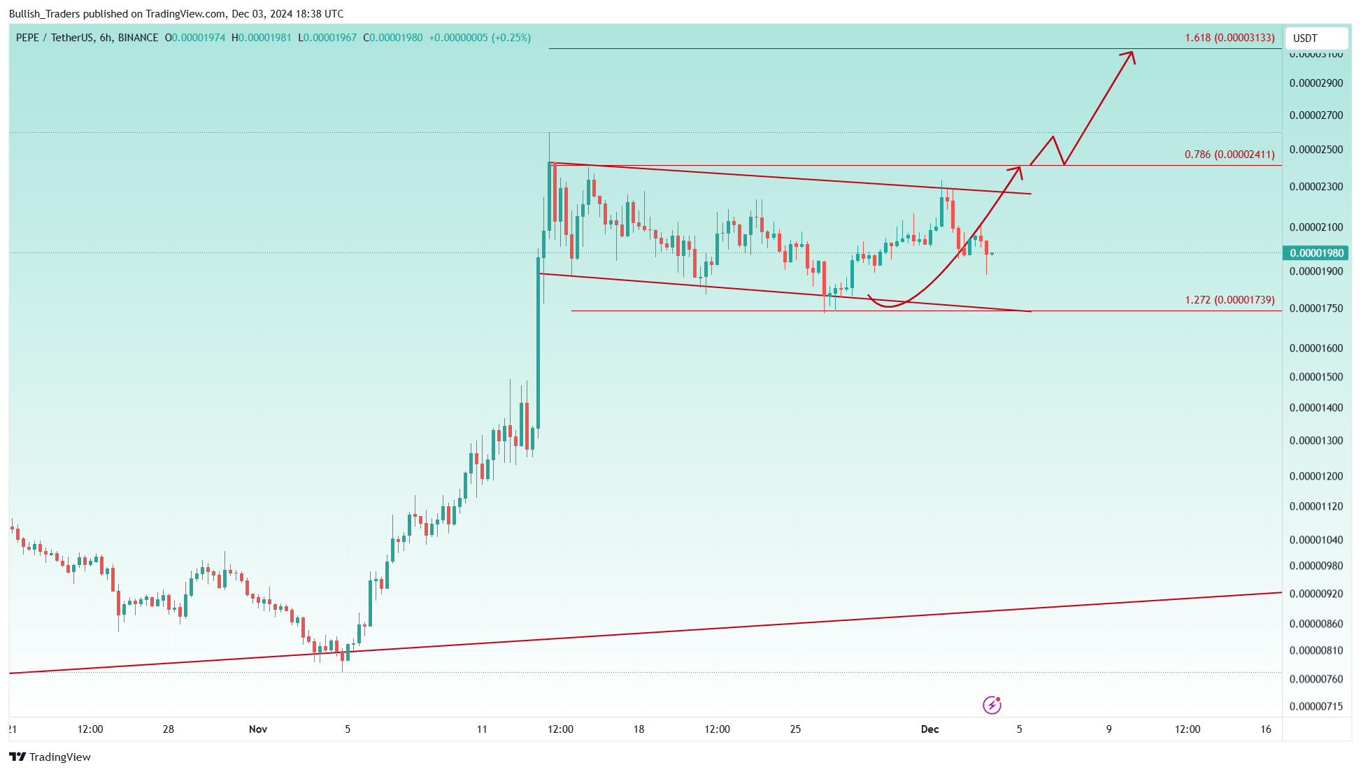 BINANCE:PEPEUSDT Chart Image by Bullish_Traders
