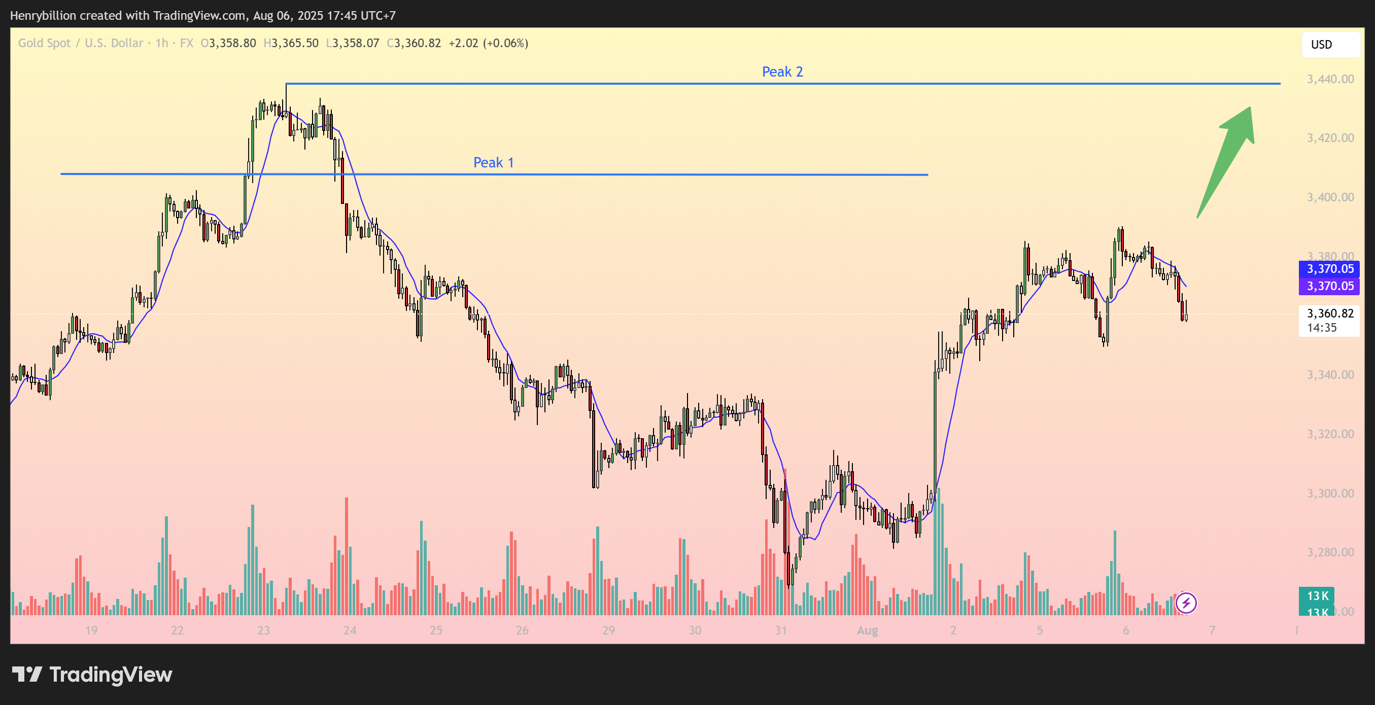 FX:XAUUSD Chart Image by Henrybillion