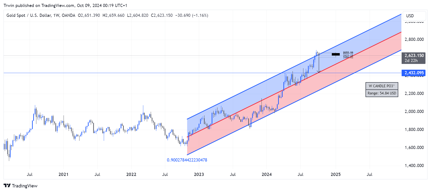 OANDA:XAUUSD Chart Image by Trwin