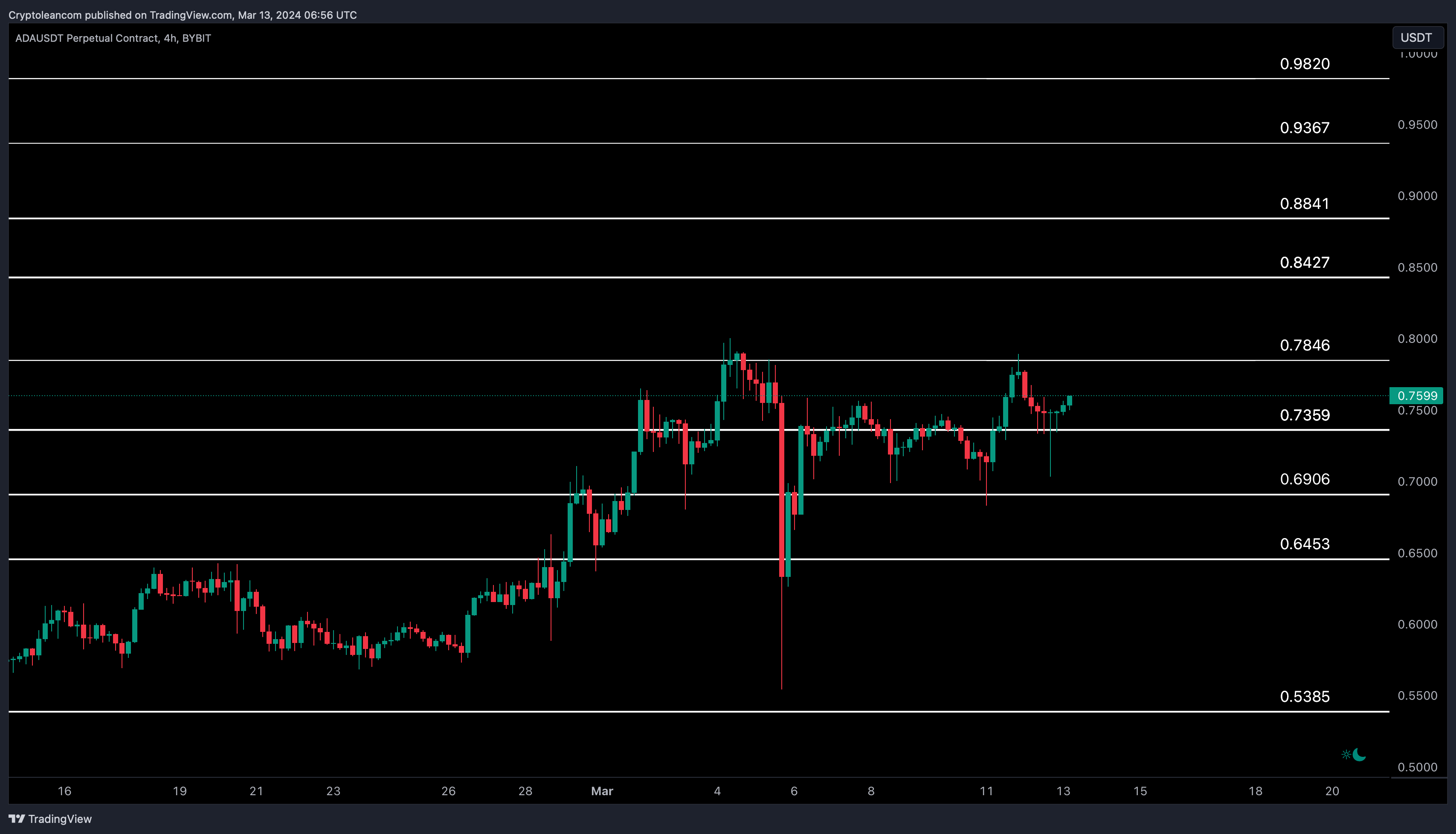 BYBIT:ADAUSDT.P Chart Image by Trade-Lean