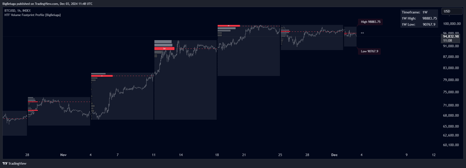 INDEX:BTCUSD Chart Image by BigBeluga