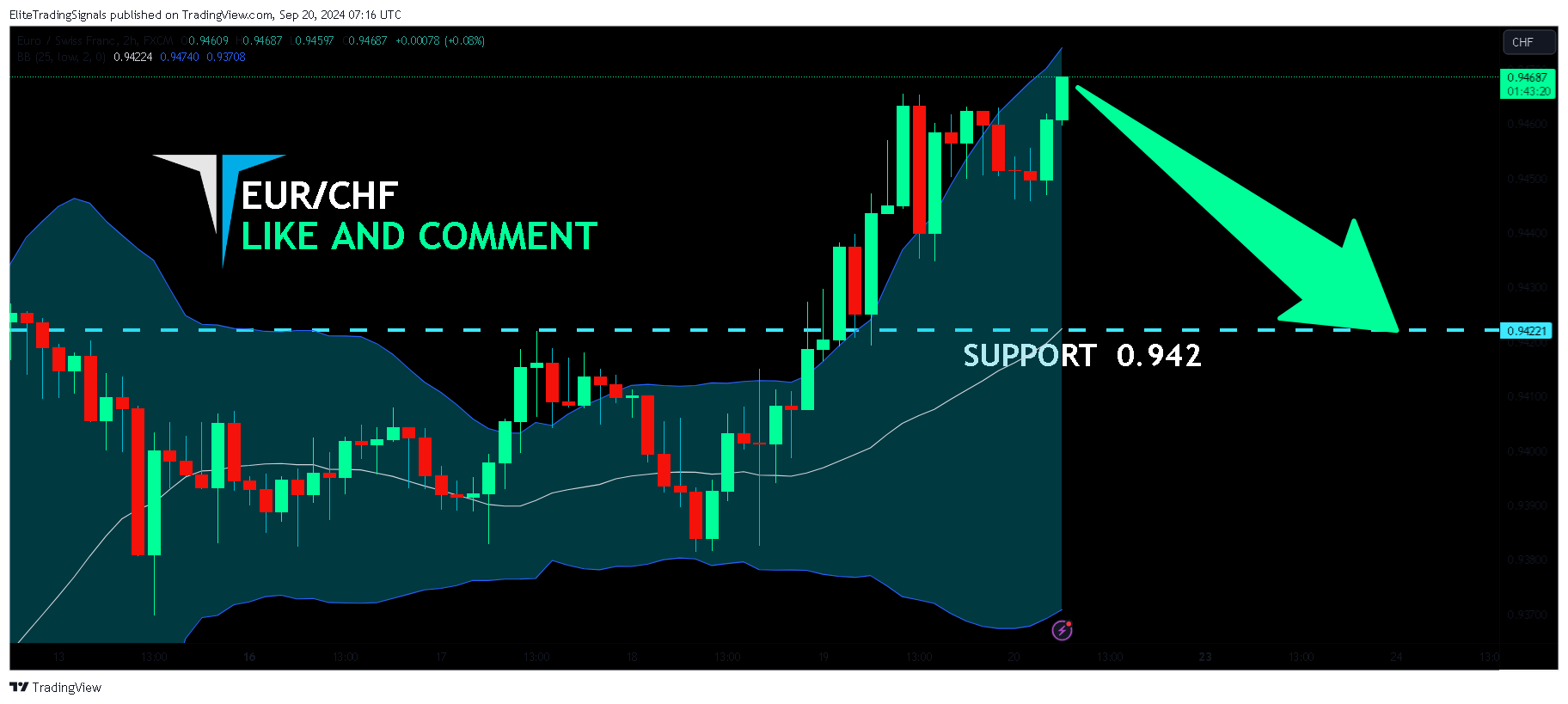 FX:EURCHF Chart Image by EliteTradingSignals