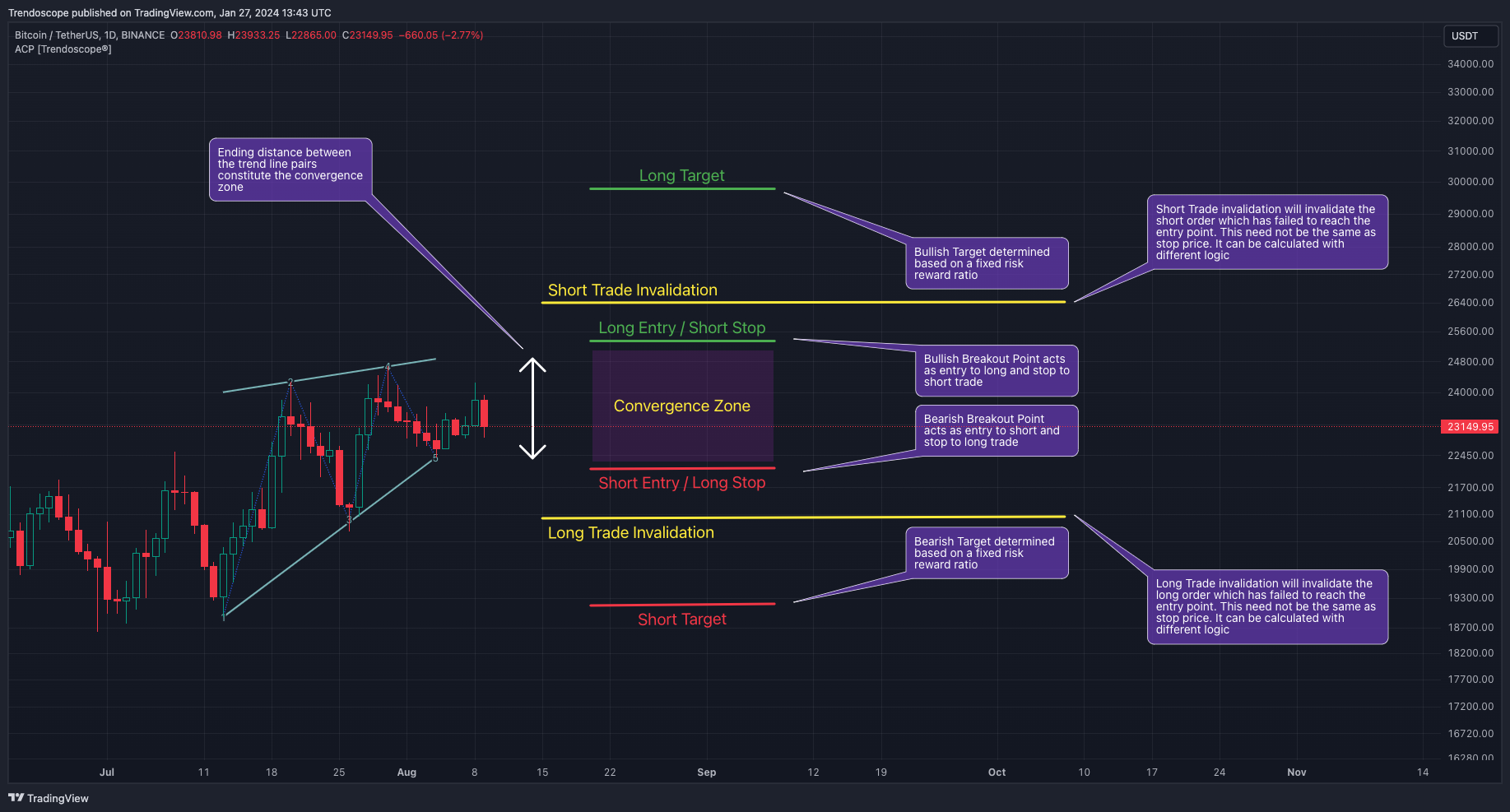 BINANCE:BTCUSDT Chart Image by Trendoscope