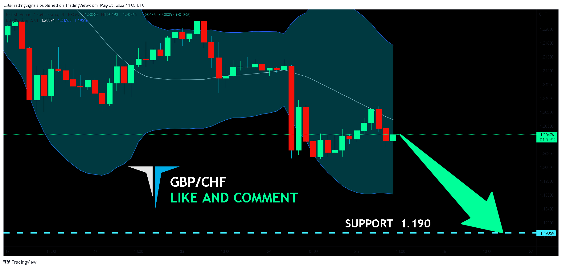 FX:GBPCHF Chart Image by EliteTradingSignals