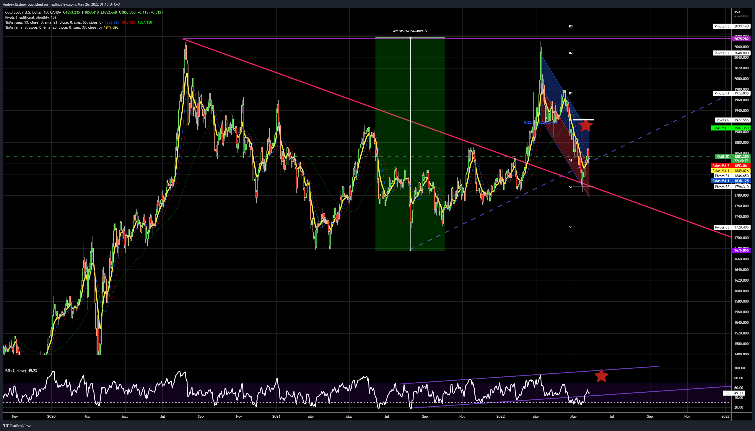 OANDA:XAUUSD Chart Image by Andrey.Ustinov