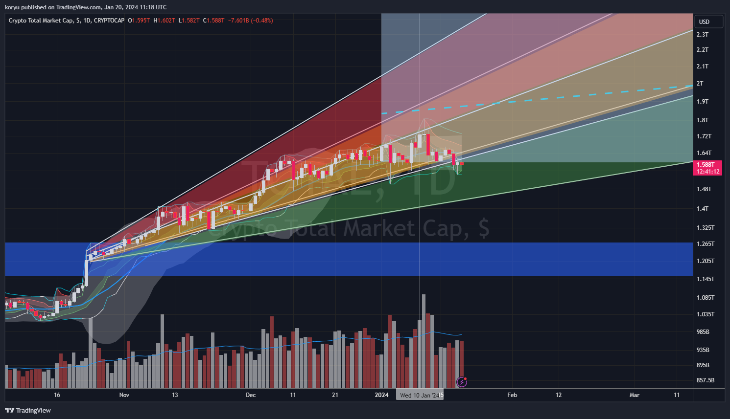 CRYPTOCAP:TOTAL Chart Image by koryu
