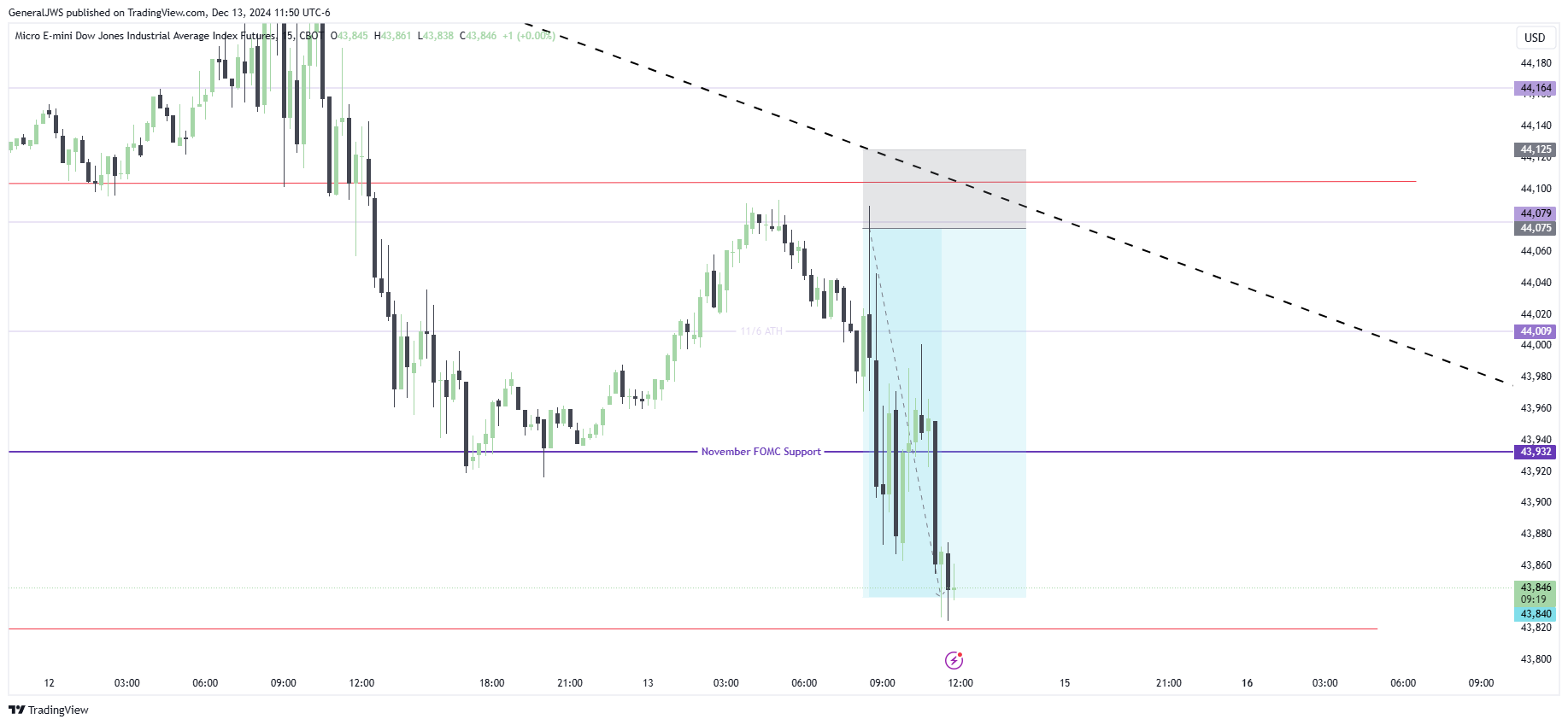 CBOT_MINI:MYM1! Chart Image by GeneralJWS