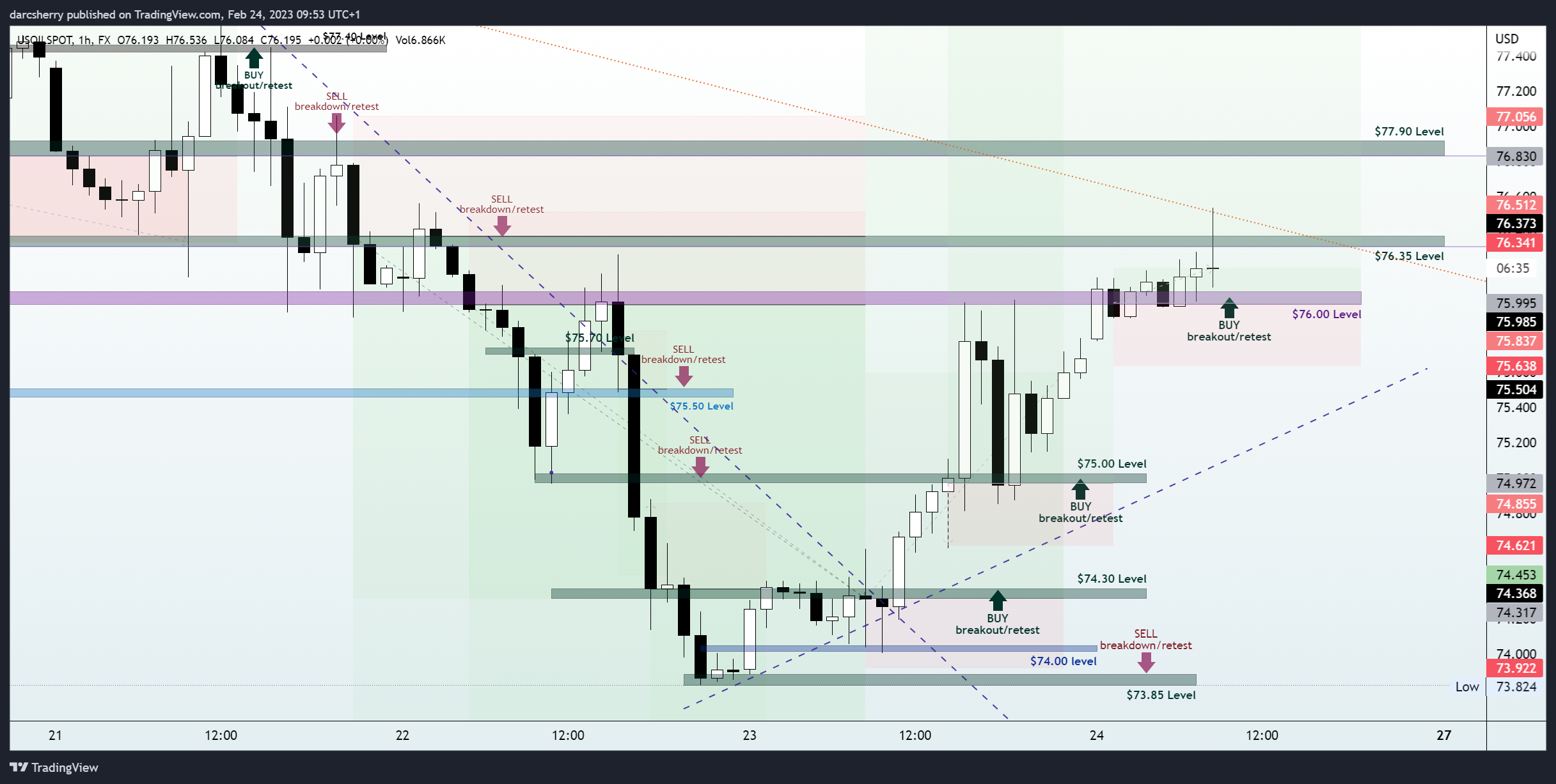 FX:USOILSPOT Chart Image by darcsherry