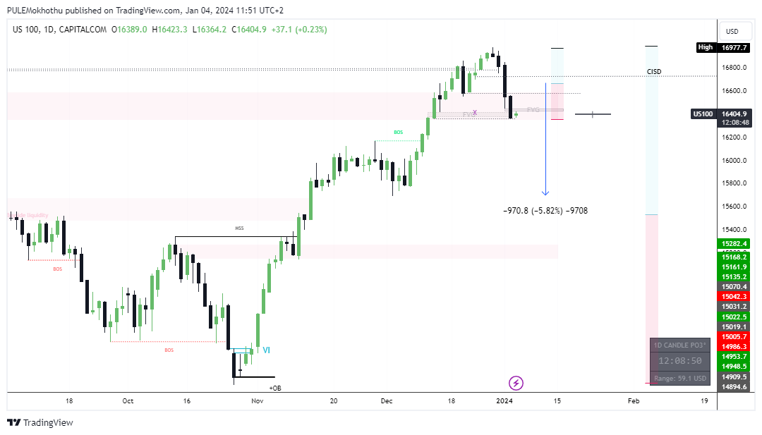 CAPITALCOM:US100 Chart Image by PULEMokhothu