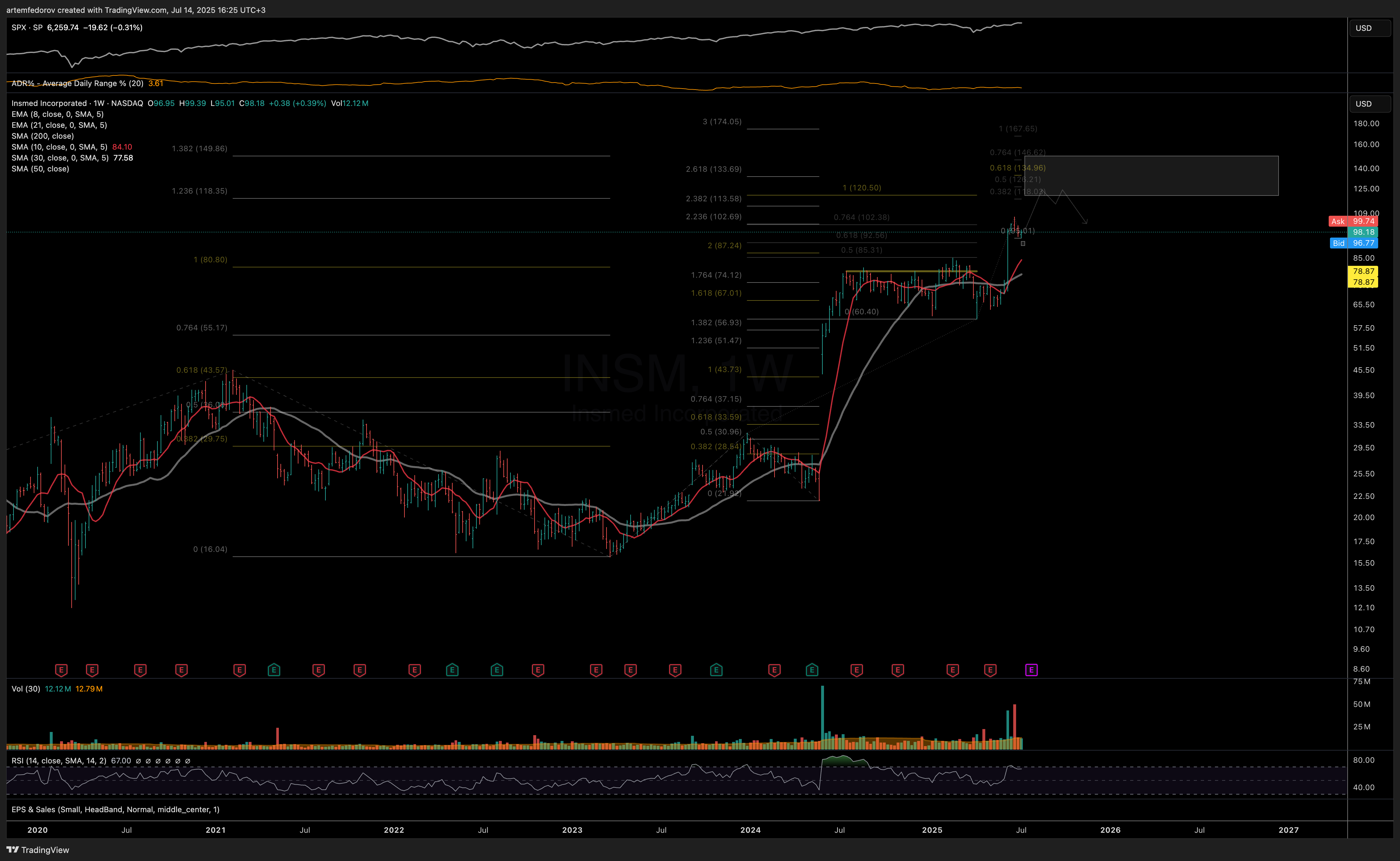 NASDAQ:INSM Chart Image by artemfedorov