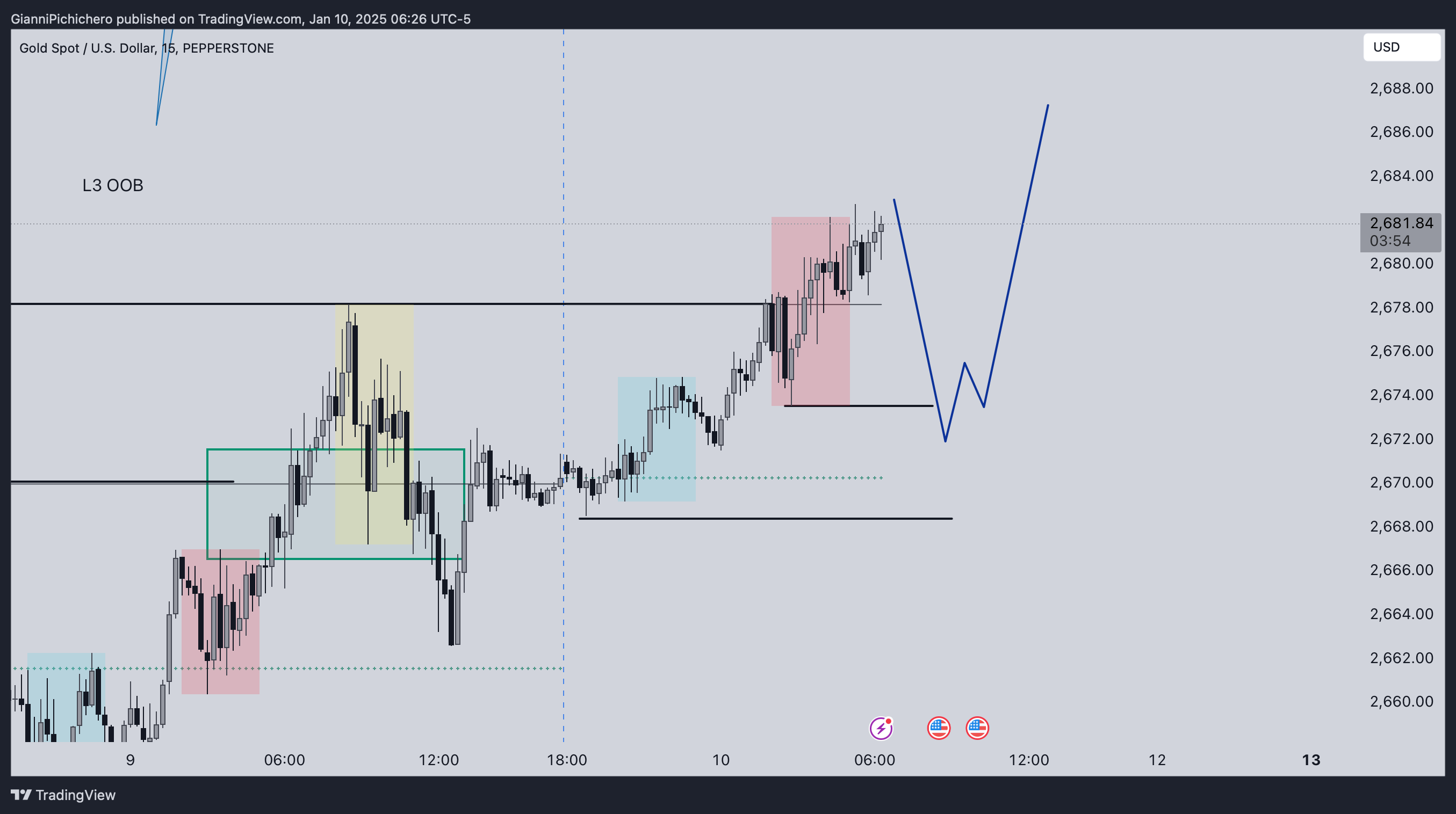 PEPPERSTONE:XAUUSD Chart Image by GianniPichichero