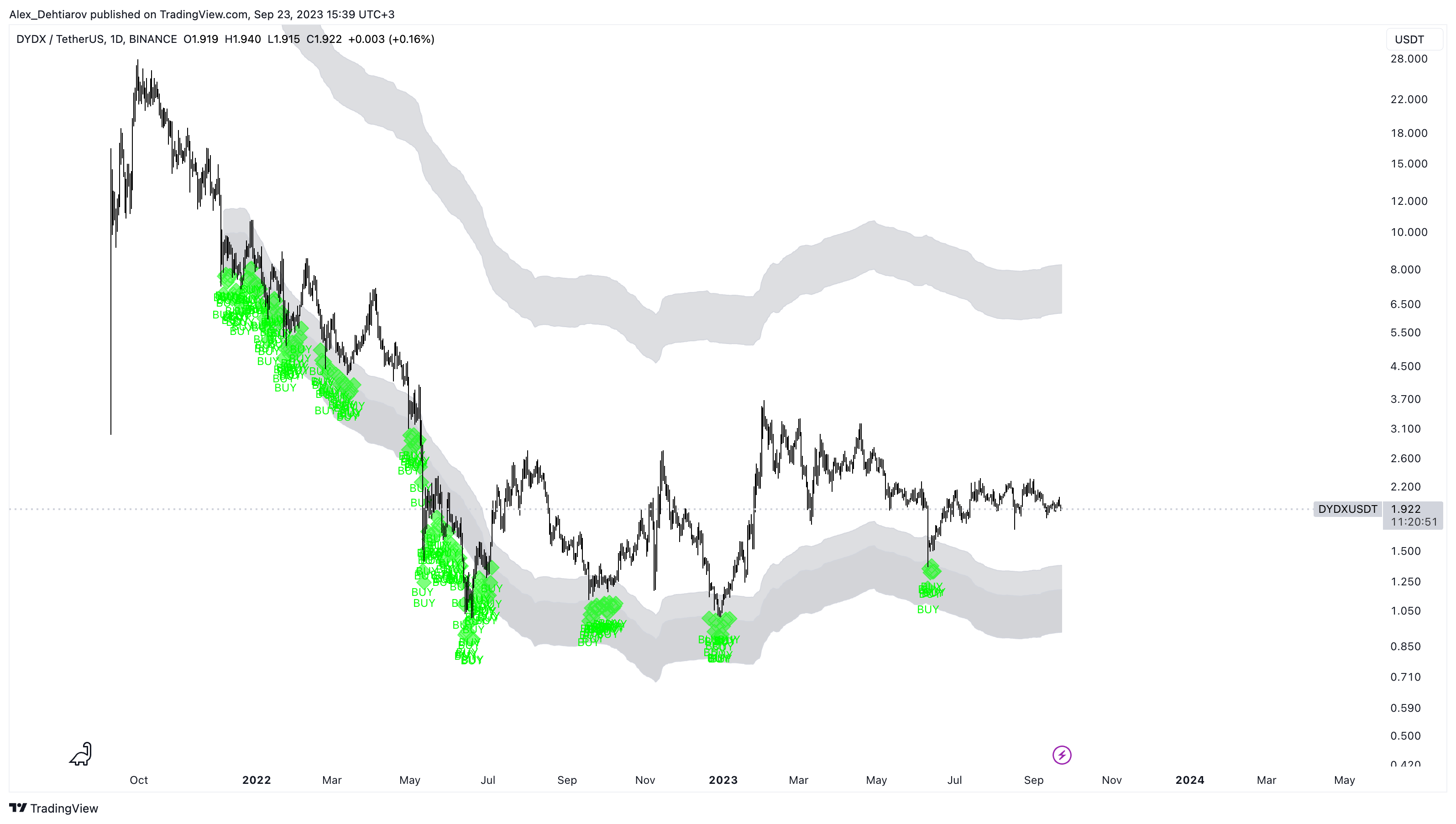 BINANCE:DYDXUSDT Chart Image by Alex_Dehtiarov