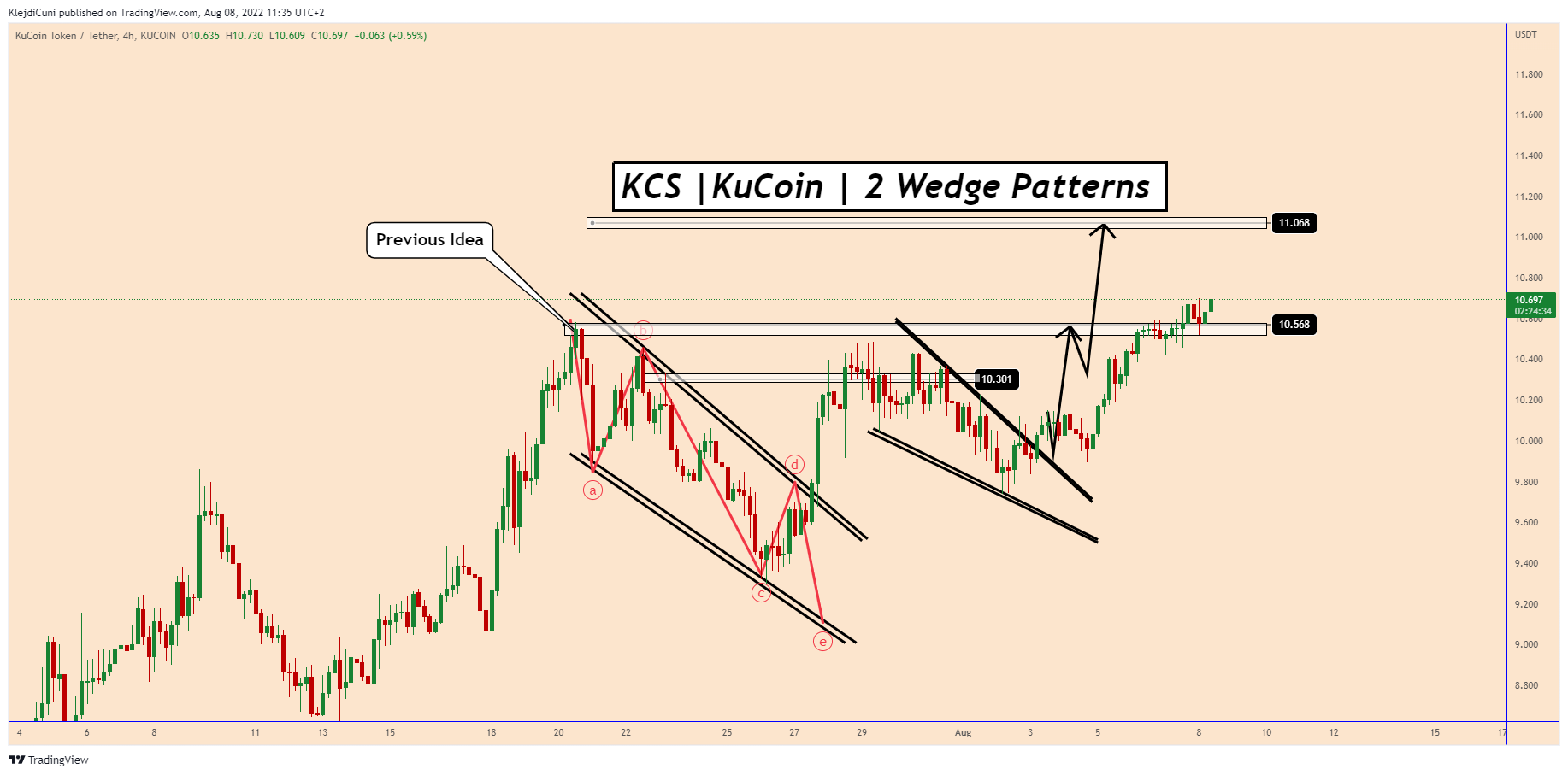 KUCOIN:KCSUSDT Chart Image by KlejdiCuni