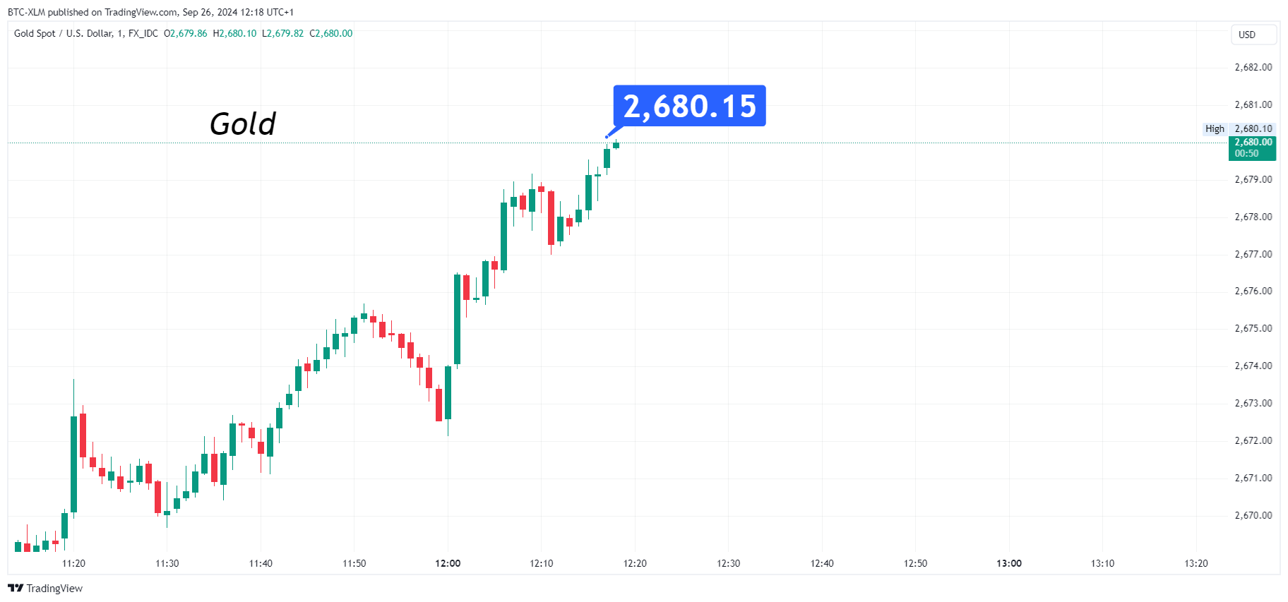 FX_IDC:XAUUSD Chart Image by BTC-XLM