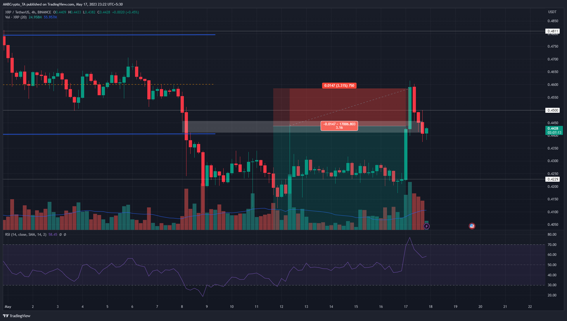 BINANCE:XRPUSDT Chart Image by AMBCrypto_TA