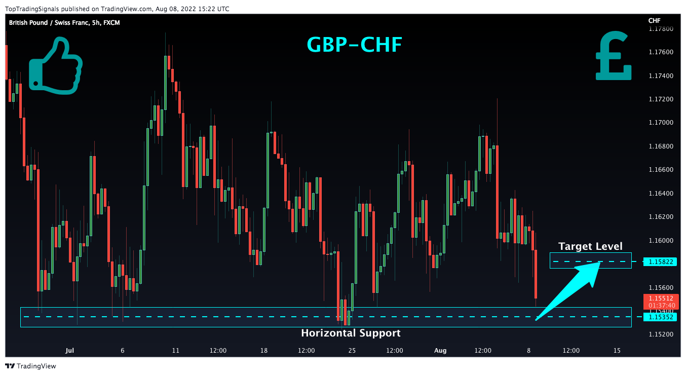 FX:GBPCHF Chart Image by TopTradingSignals