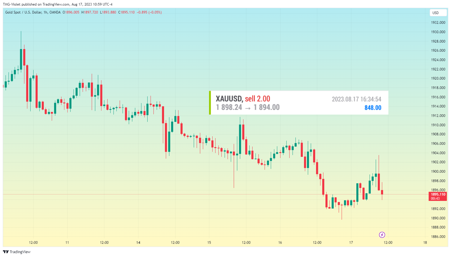 OANDA:XAUUSD Chart Image by Short-termTaurus