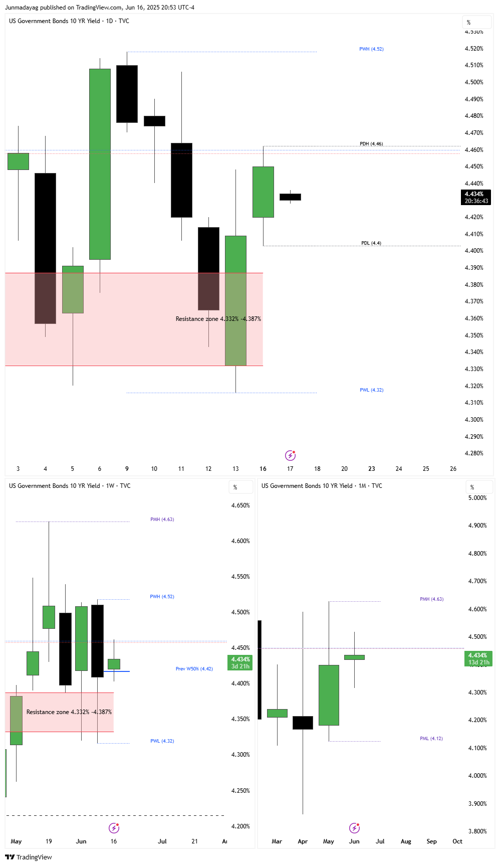 TVC:US10Y Chart Image by Junmadayag