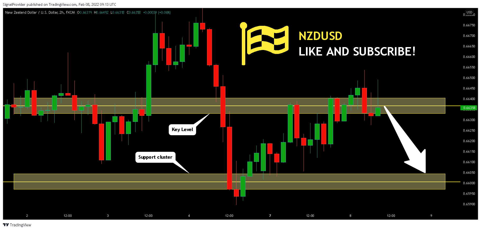 FX:NZDUSD Chart Image by SignalProvider
