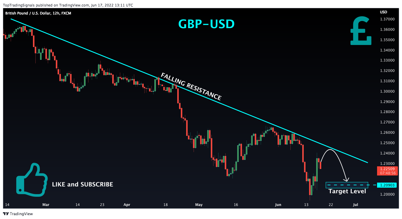 FX:GBPUSD Chart Image by TopTradingSignals